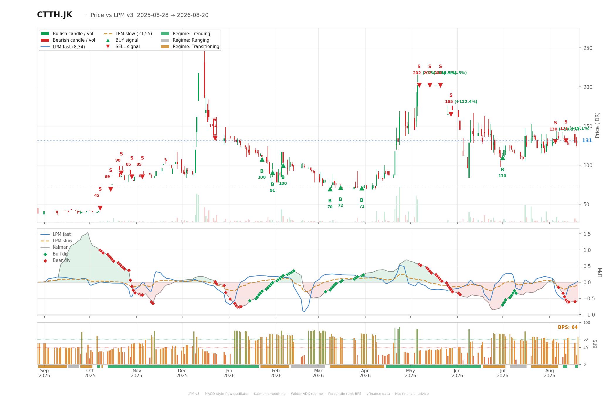 Grafik harga vs LPM CTTH