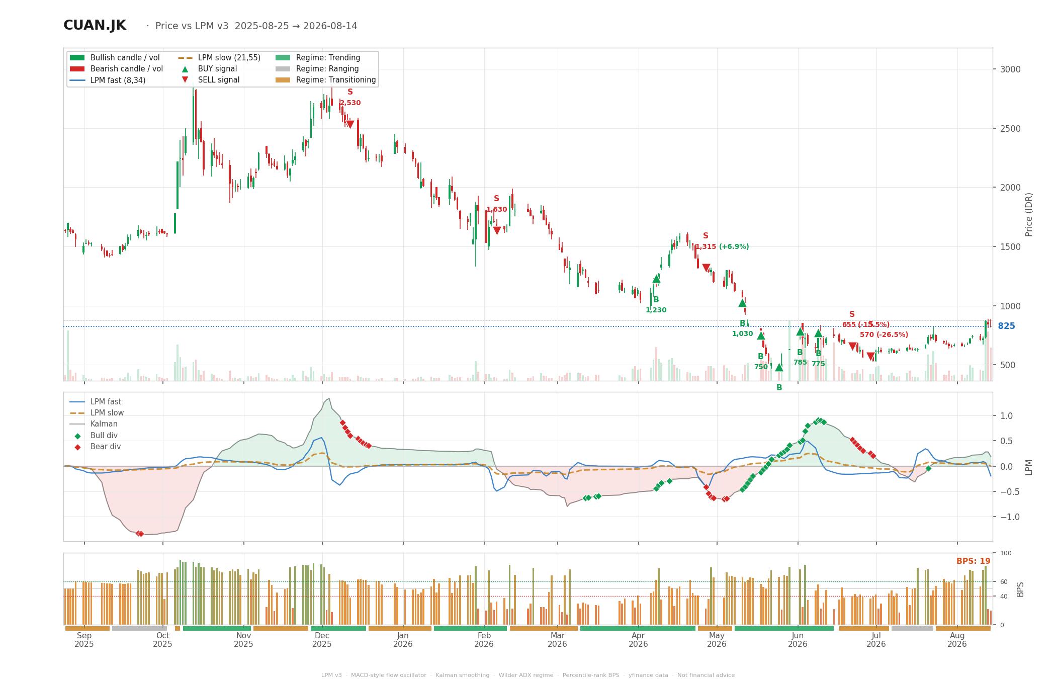 Grafik harga vs LPM CUAN