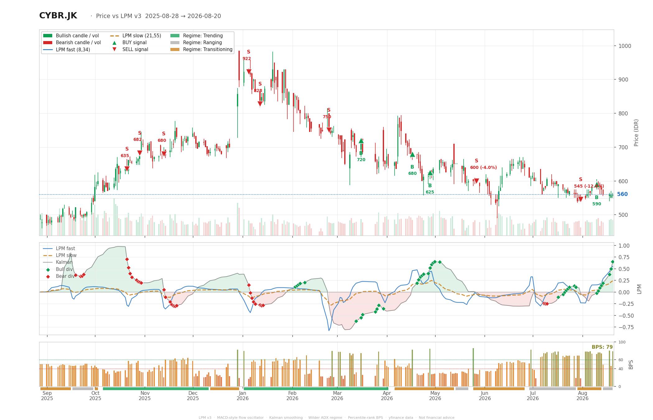 Grafik harga vs LPM CYBR