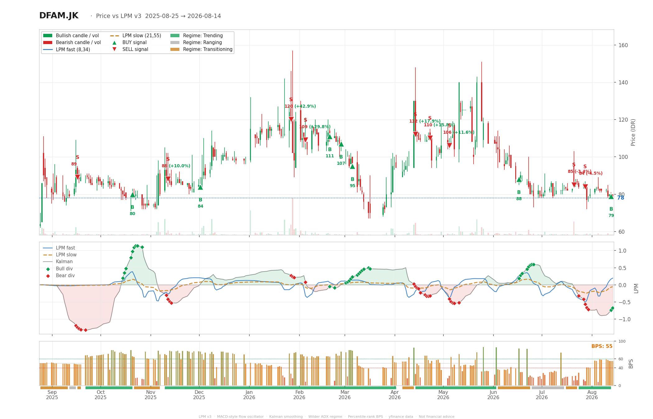 Grafik harga vs LPM DFAM