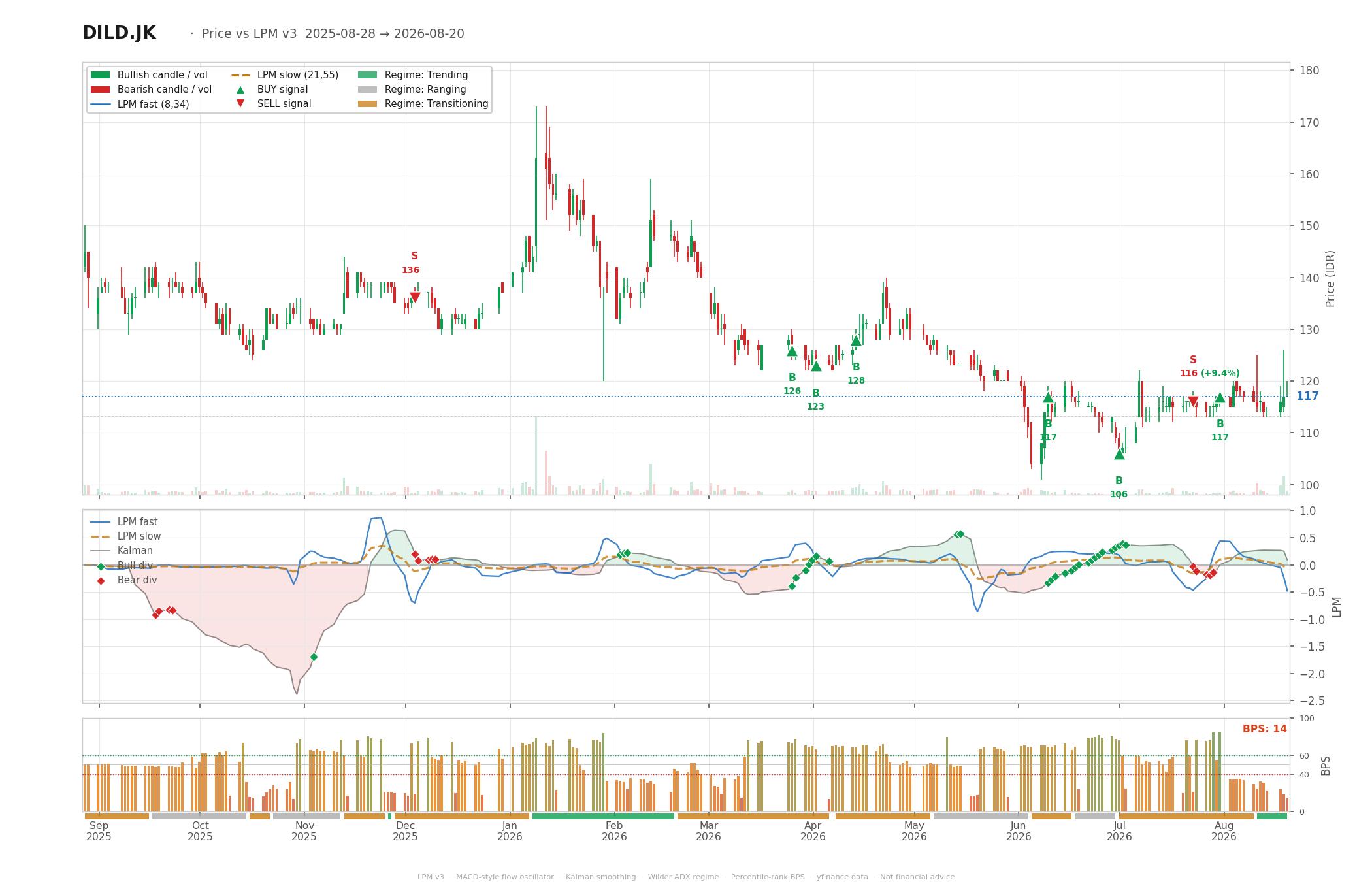 Grafik harga vs LPM DILD