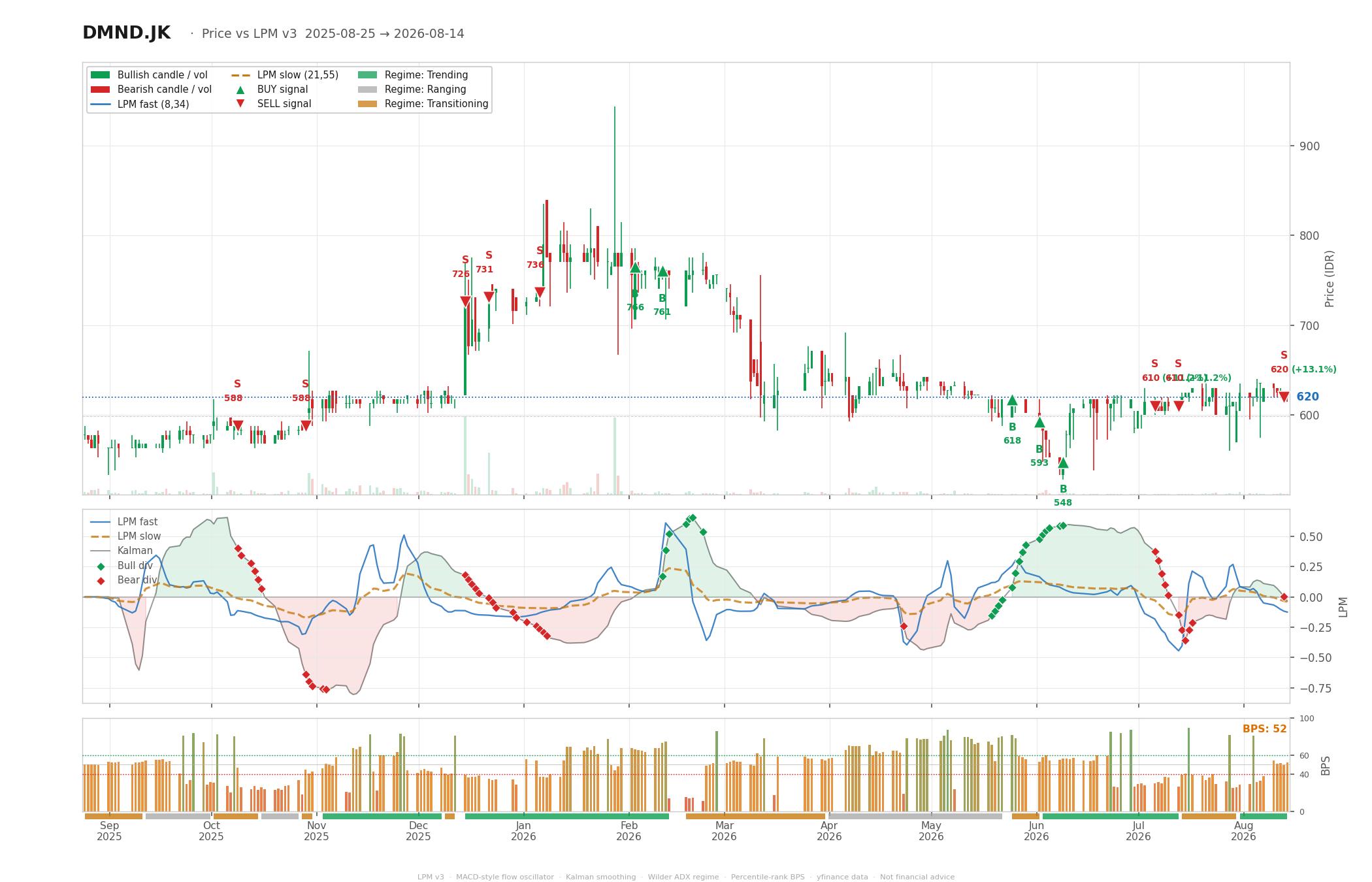 Grafik harga vs LPM DMND