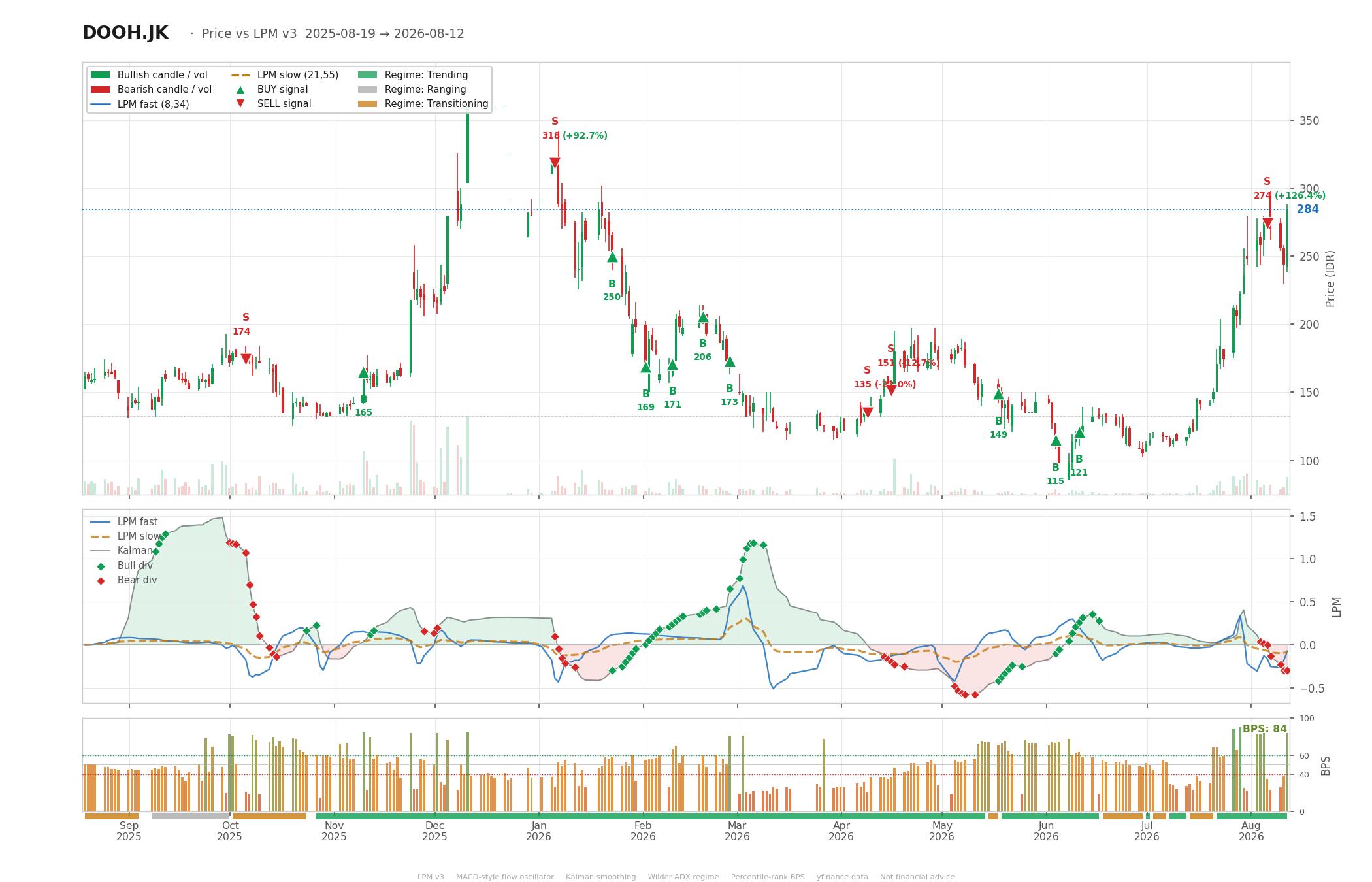 Grafik harga vs LPM DOOH
