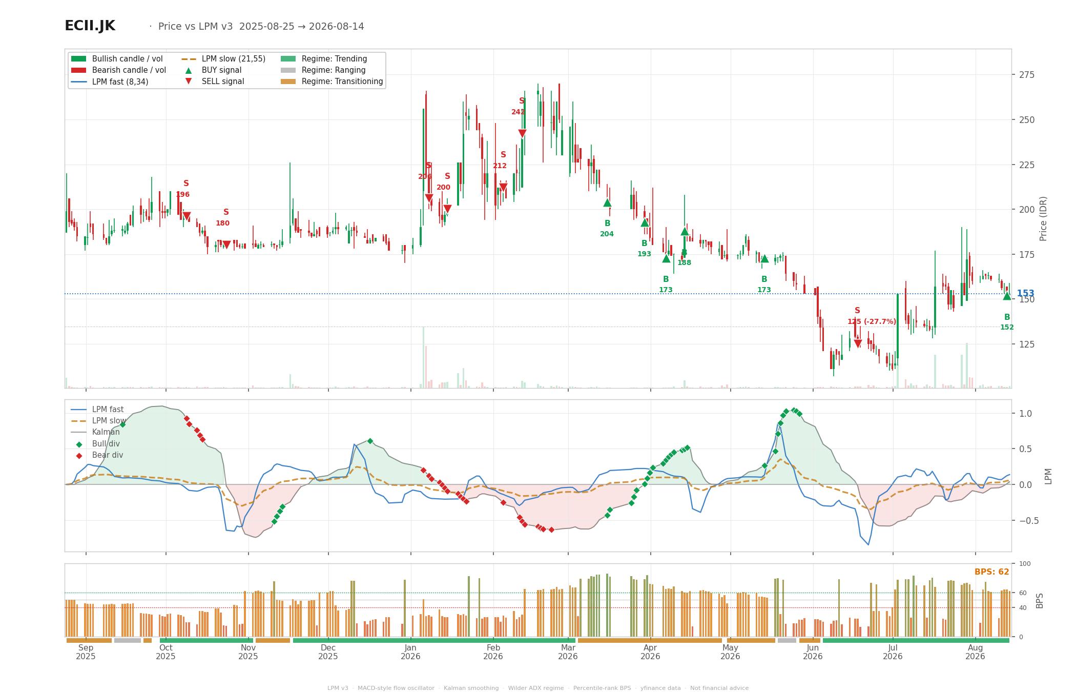 Grafik harga vs LPM ECII