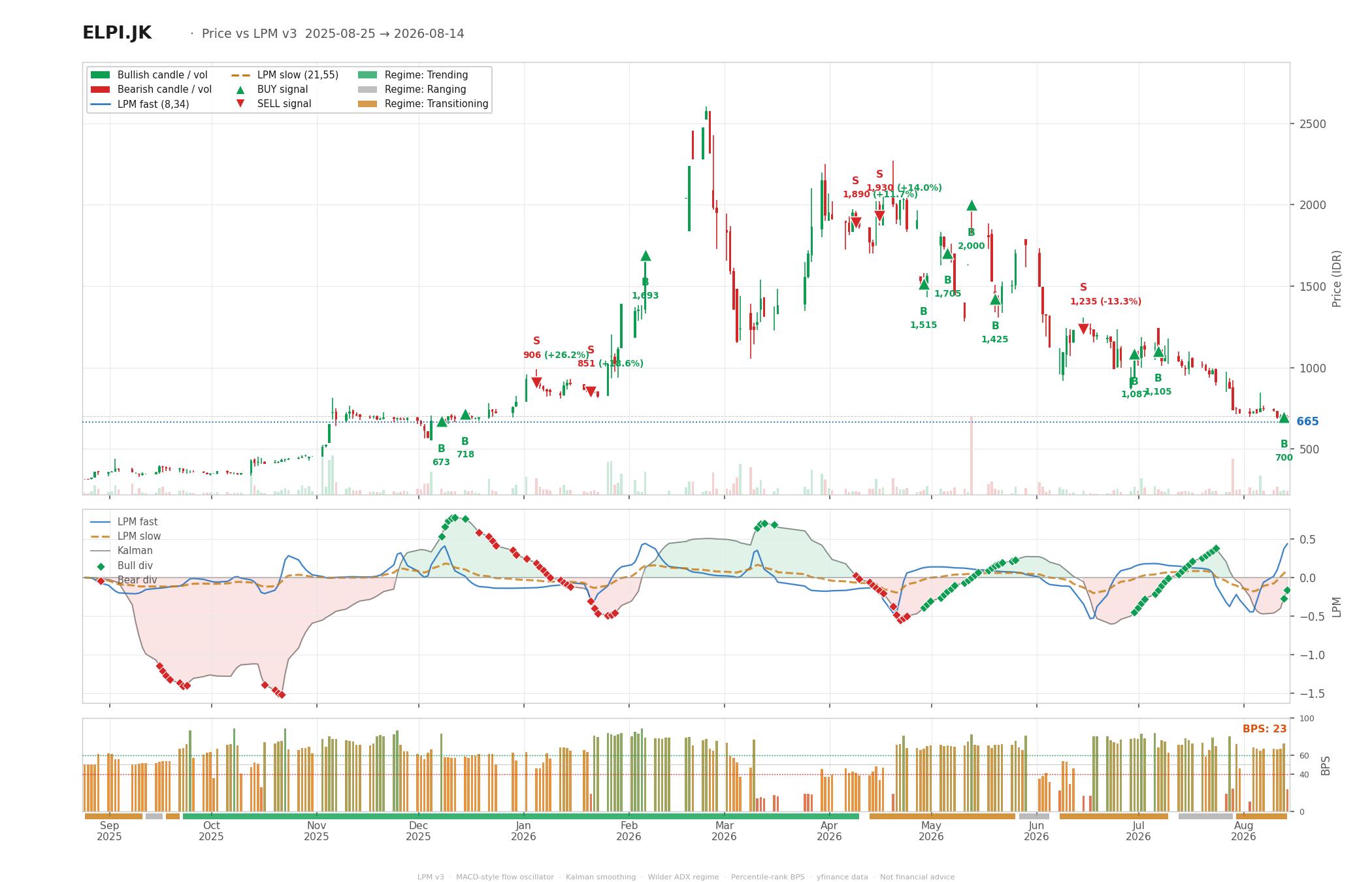 Grafik harga vs LPM ELPI