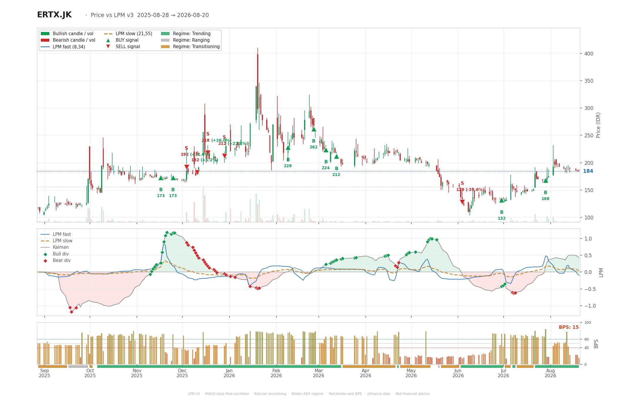 Grafik harga vs LPM ERTX