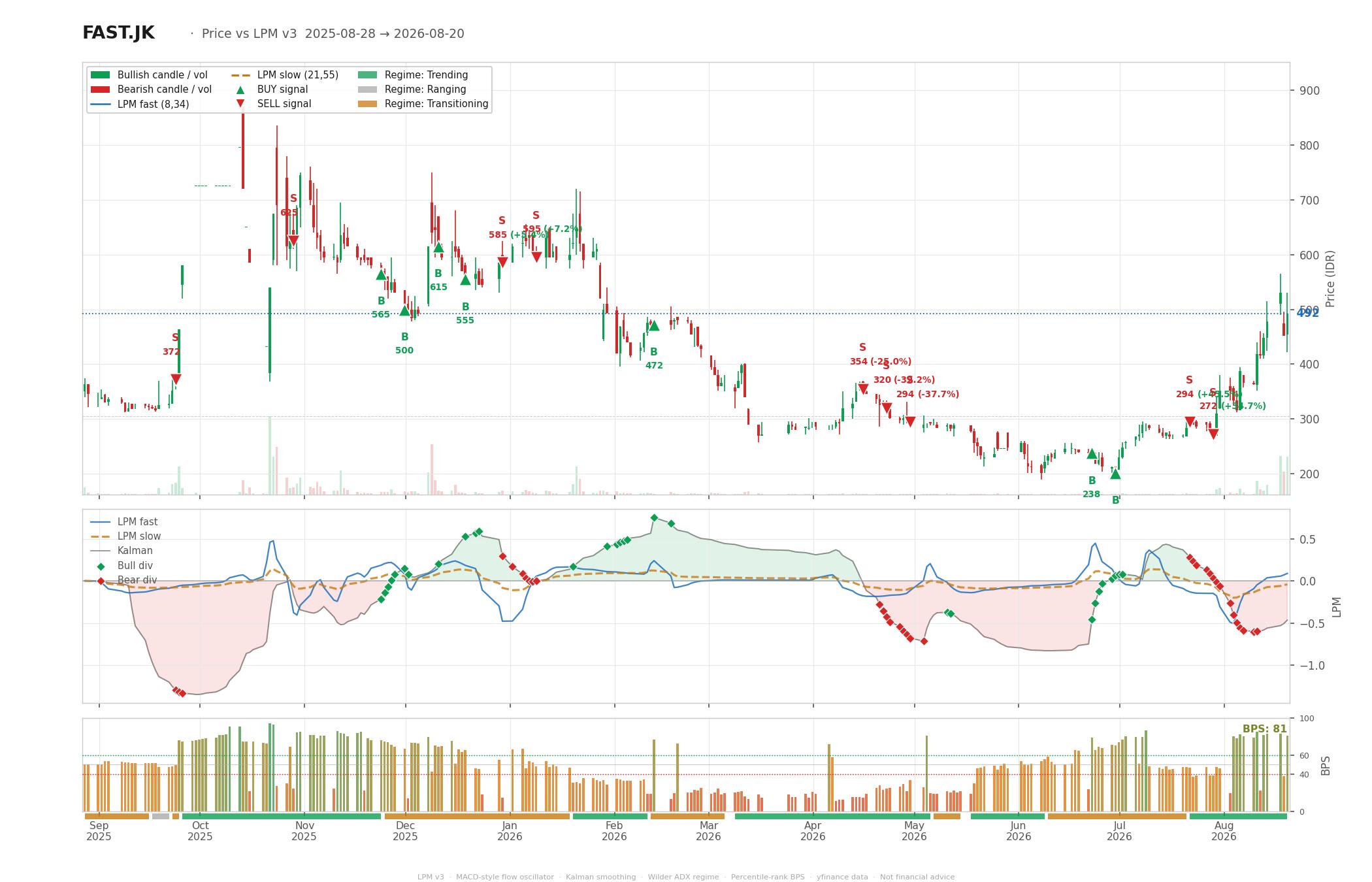 Grafik harga vs LPM FAST