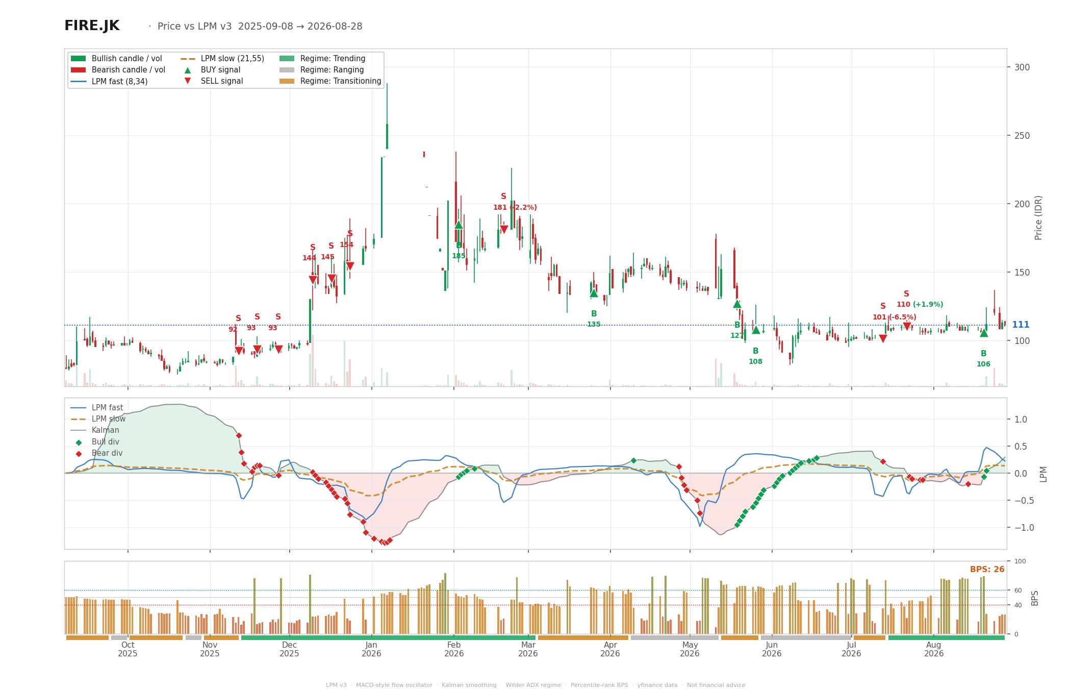 Grafik harga vs LPM FIRE