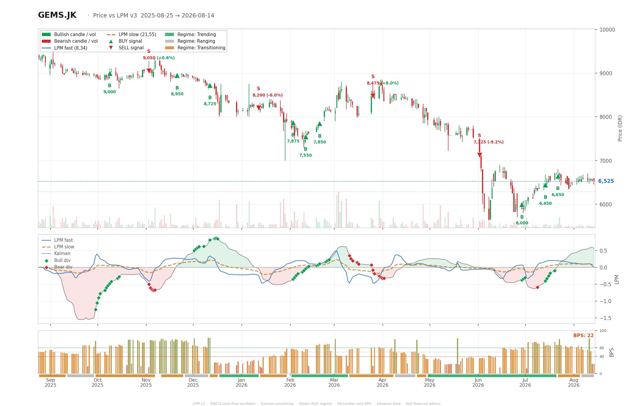 Grafik harga vs LPM GEMS