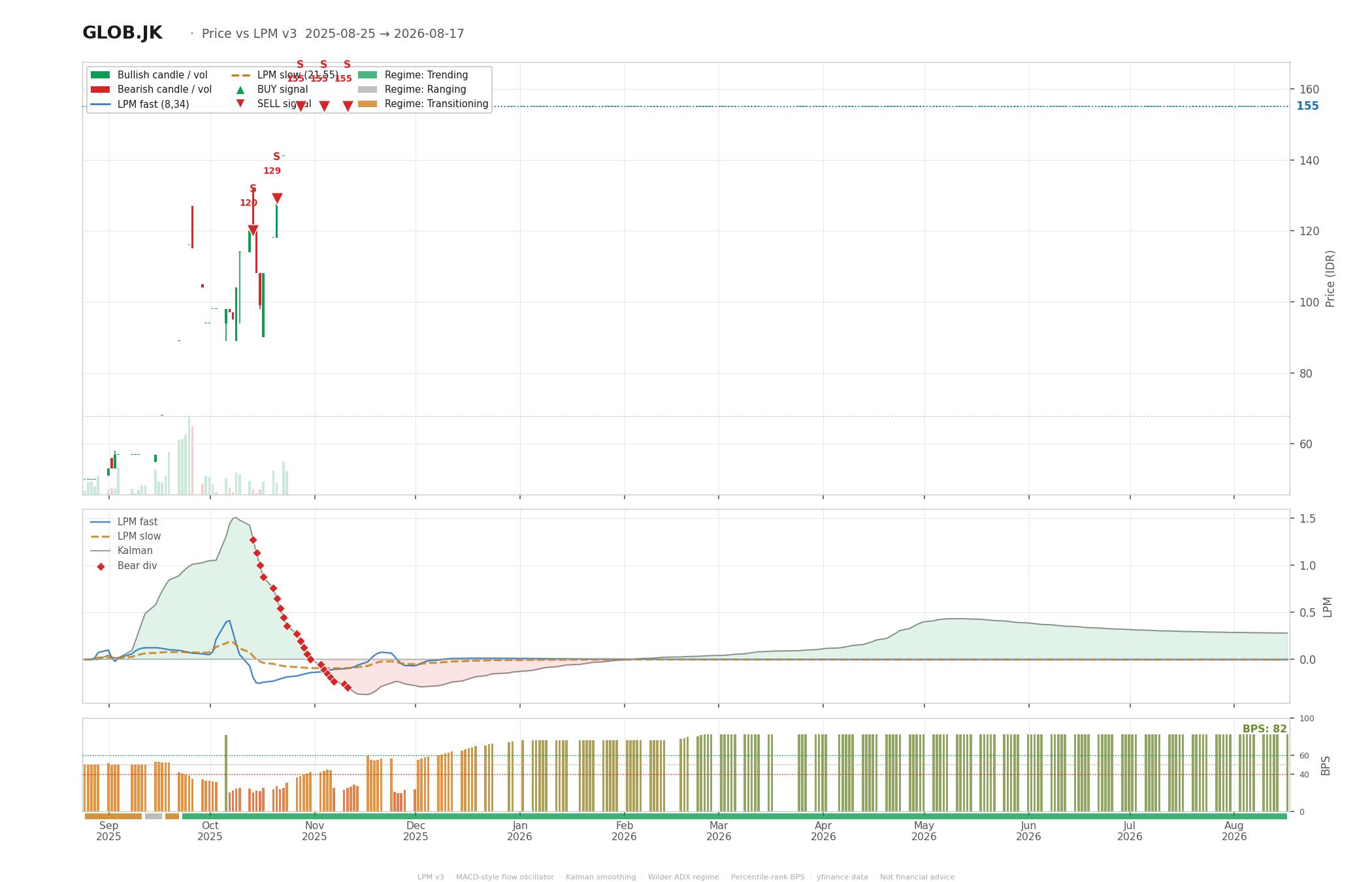 Grafik harga vs LPM GLOB