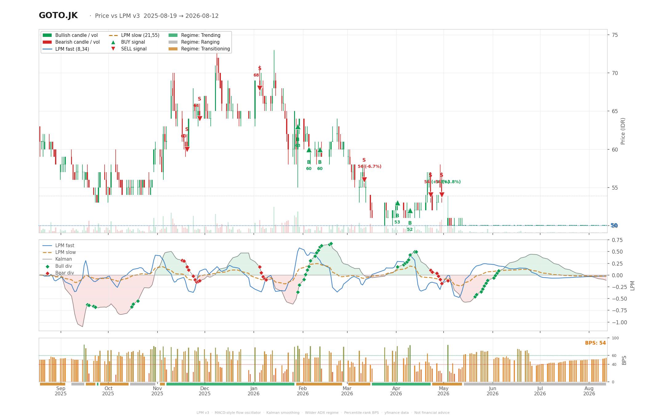 Grafik harga vs LPM GOTO