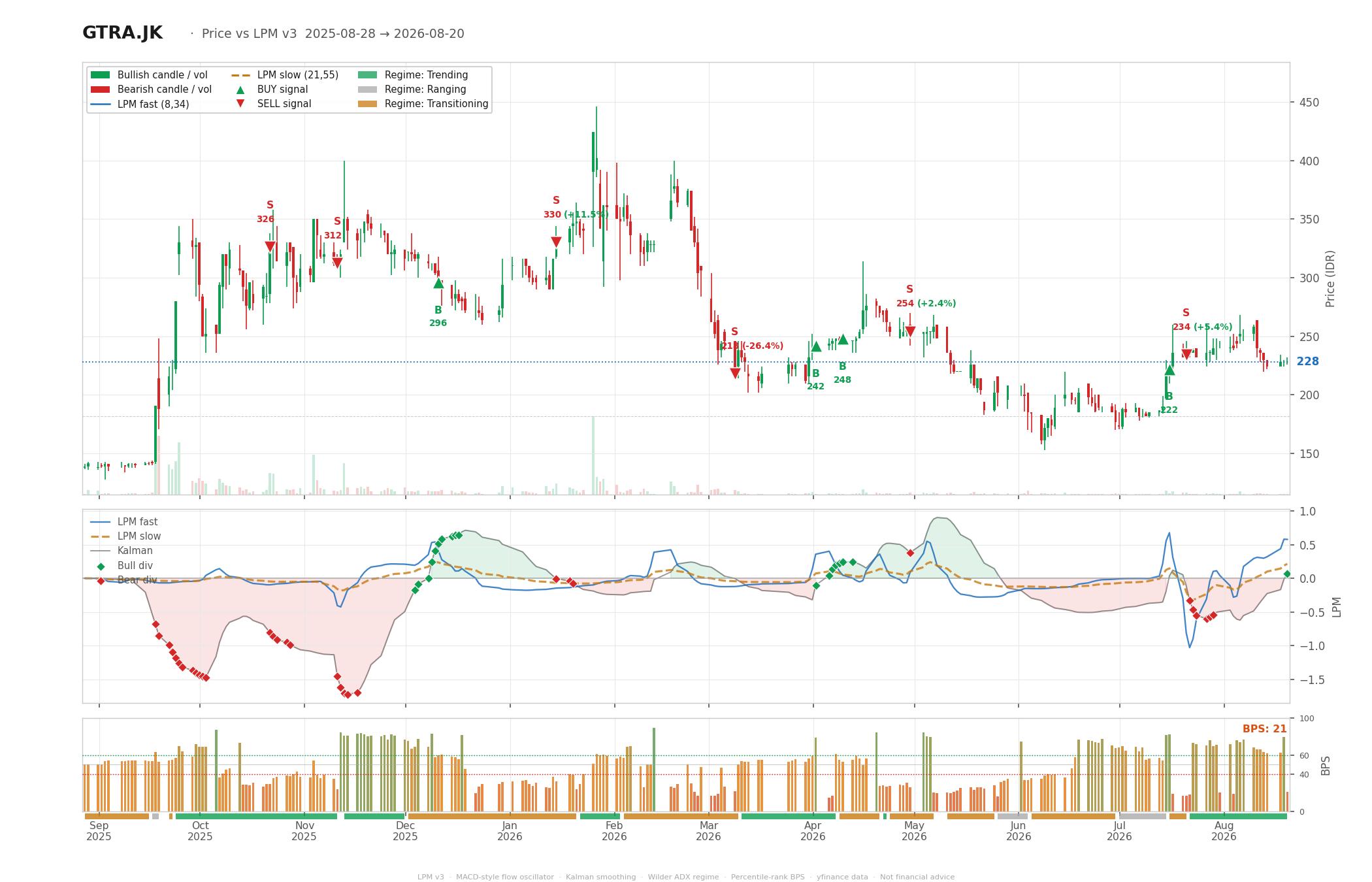 Grafik harga vs LPM GTRA