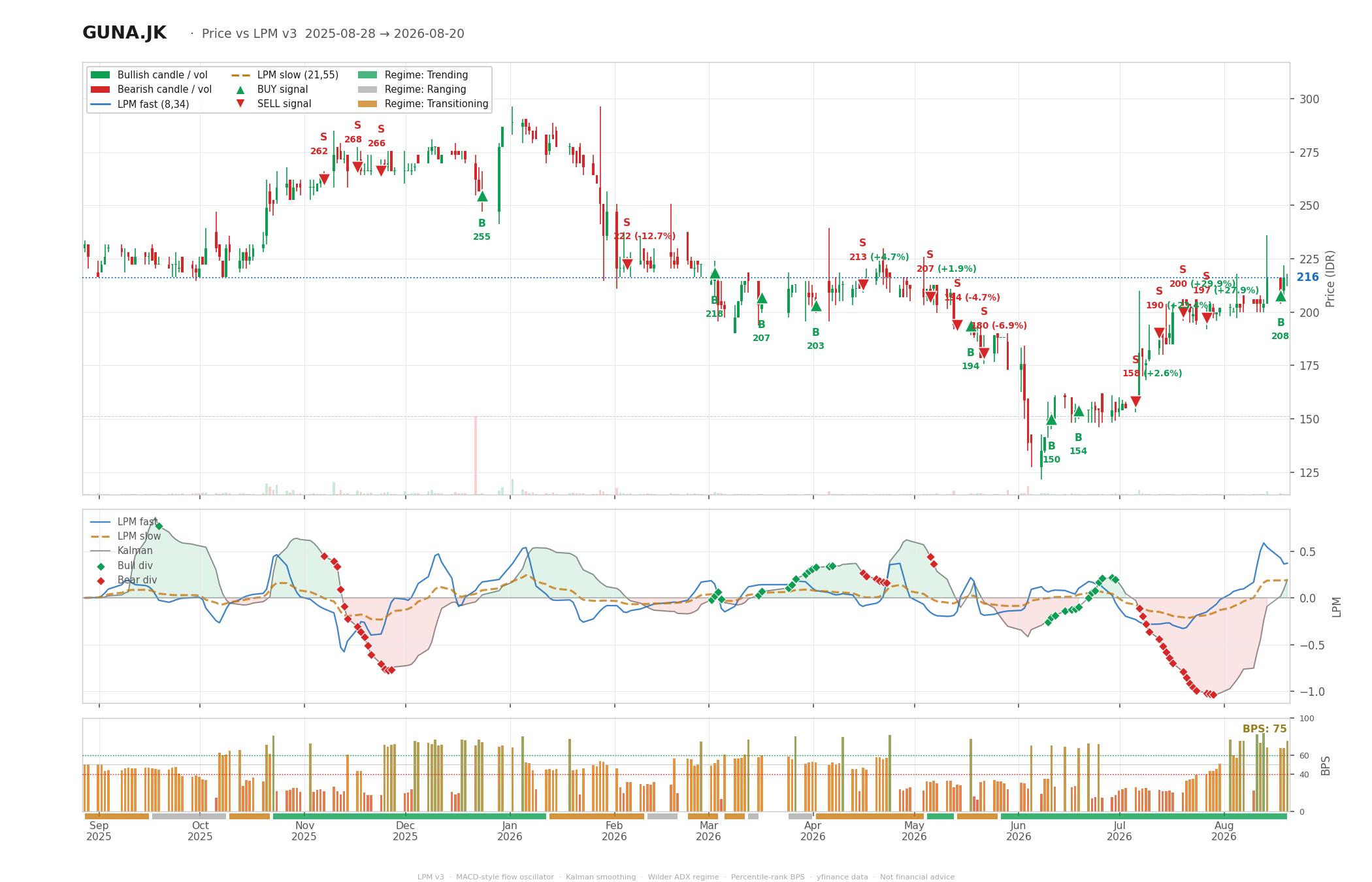 Grafik harga vs LPM GUNA