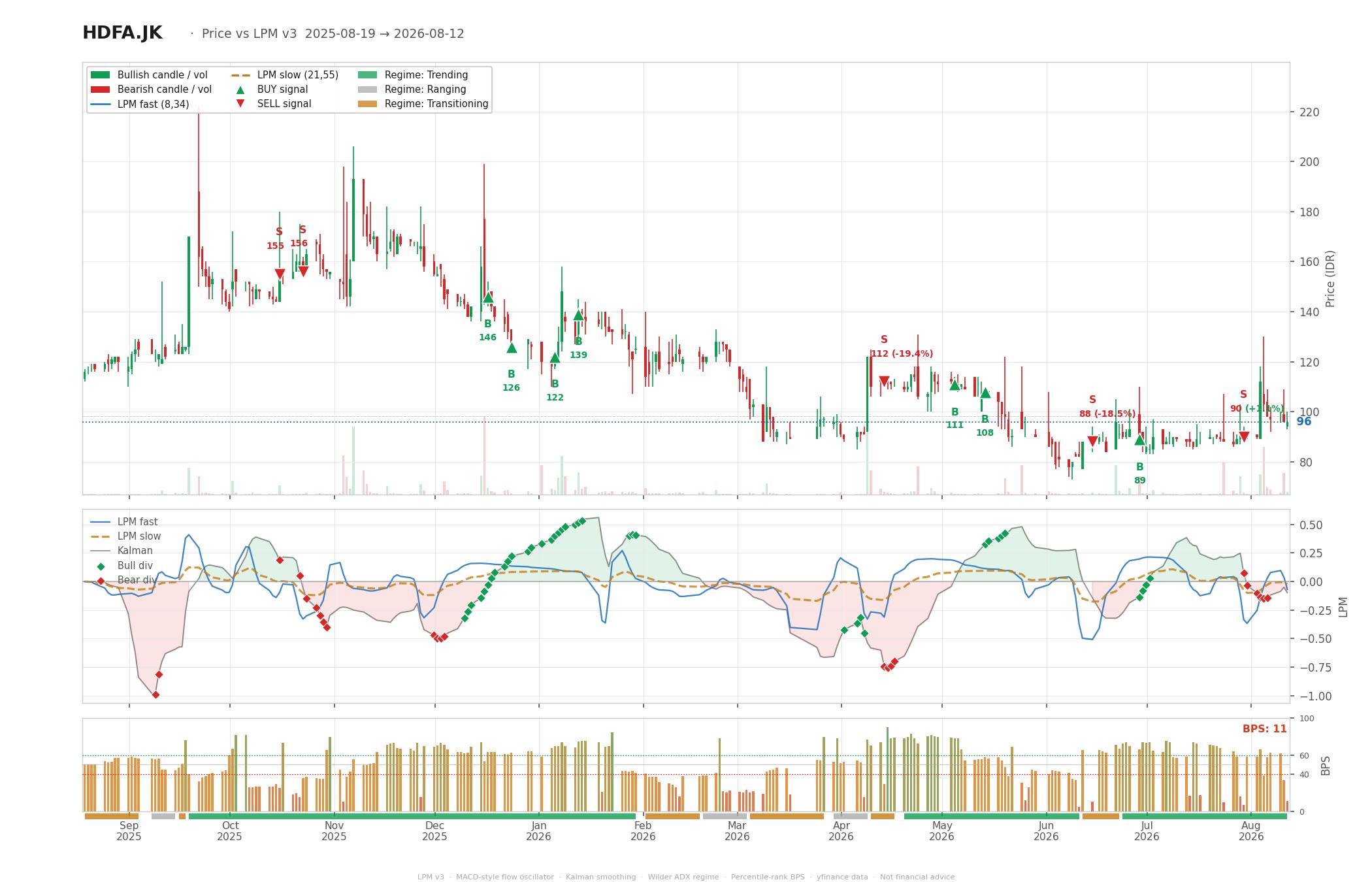 Grafik harga vs LPM HDFA