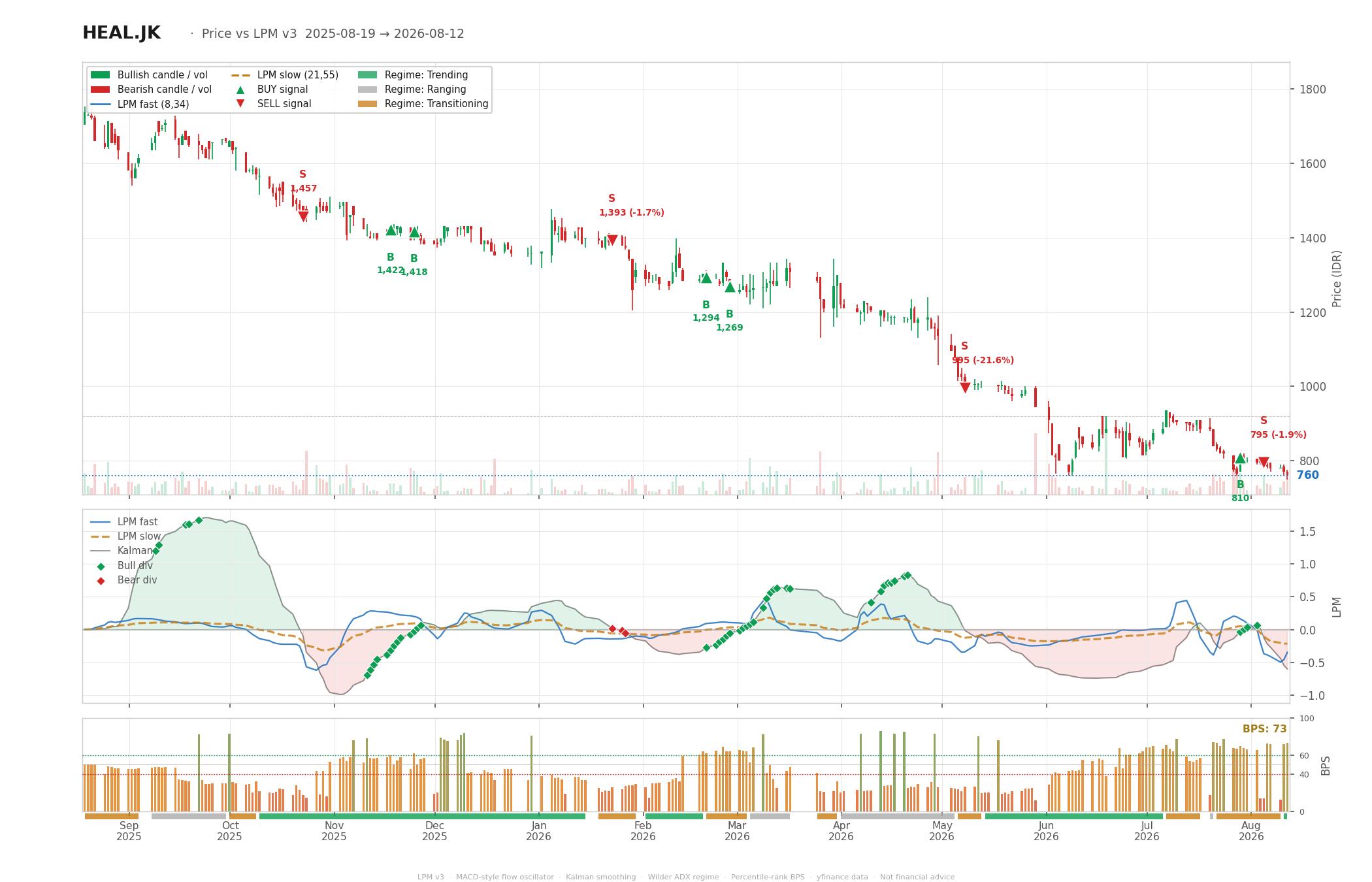 Grafik harga vs LPM HEAL