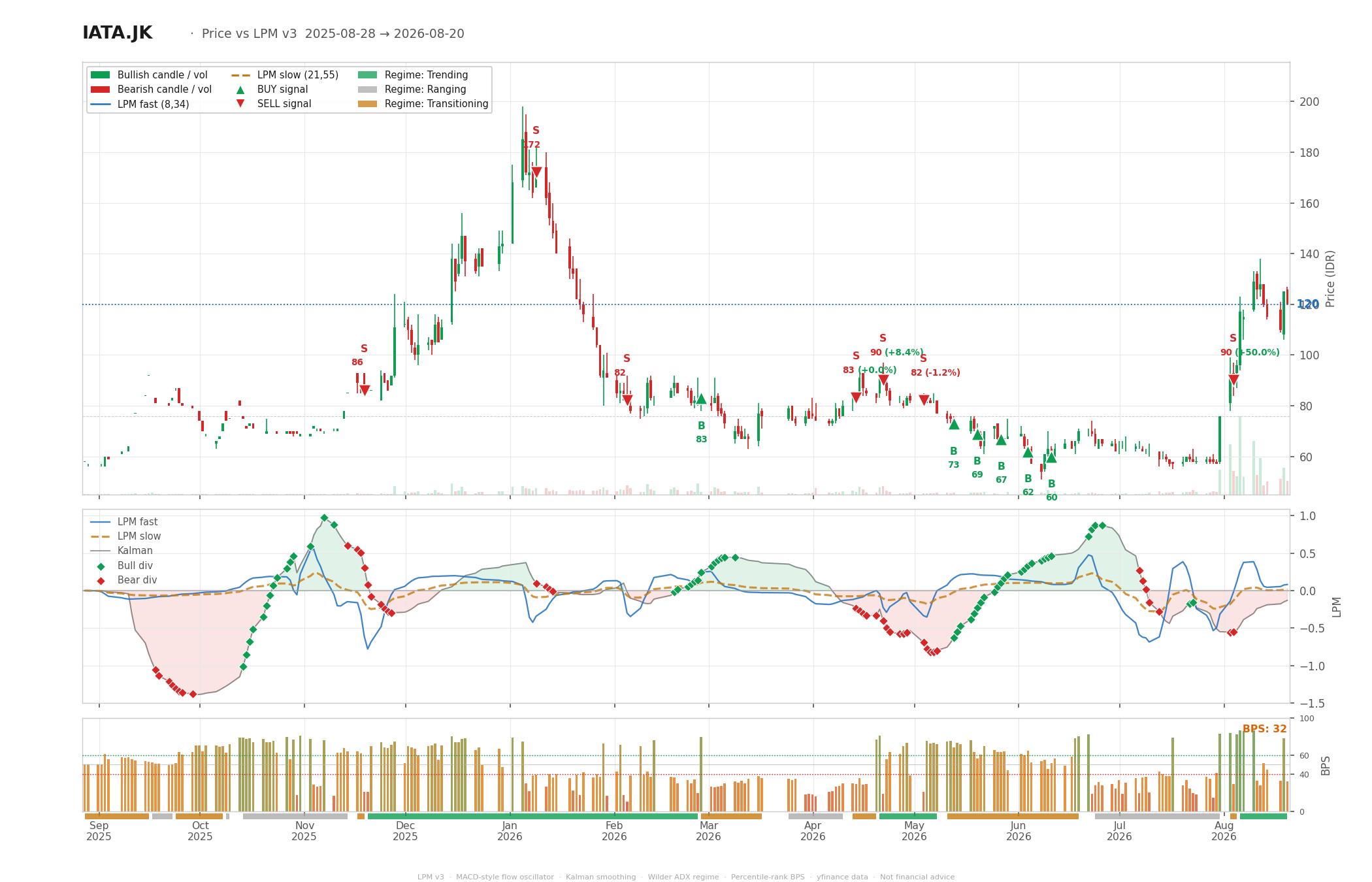 Grafik harga vs LPM IATA