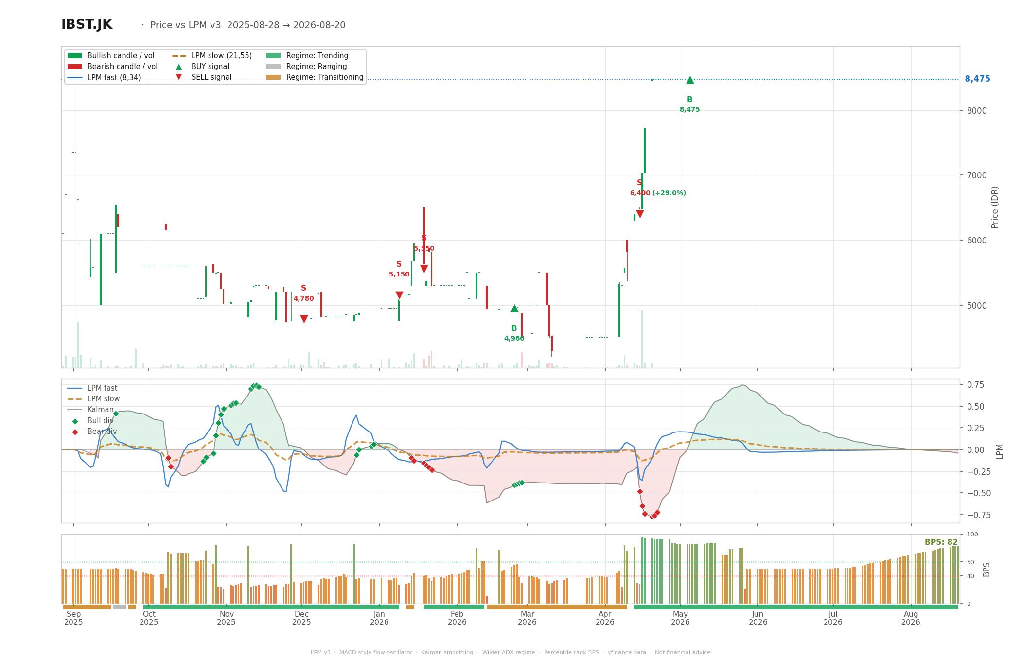 Grafik harga vs LPM IBST