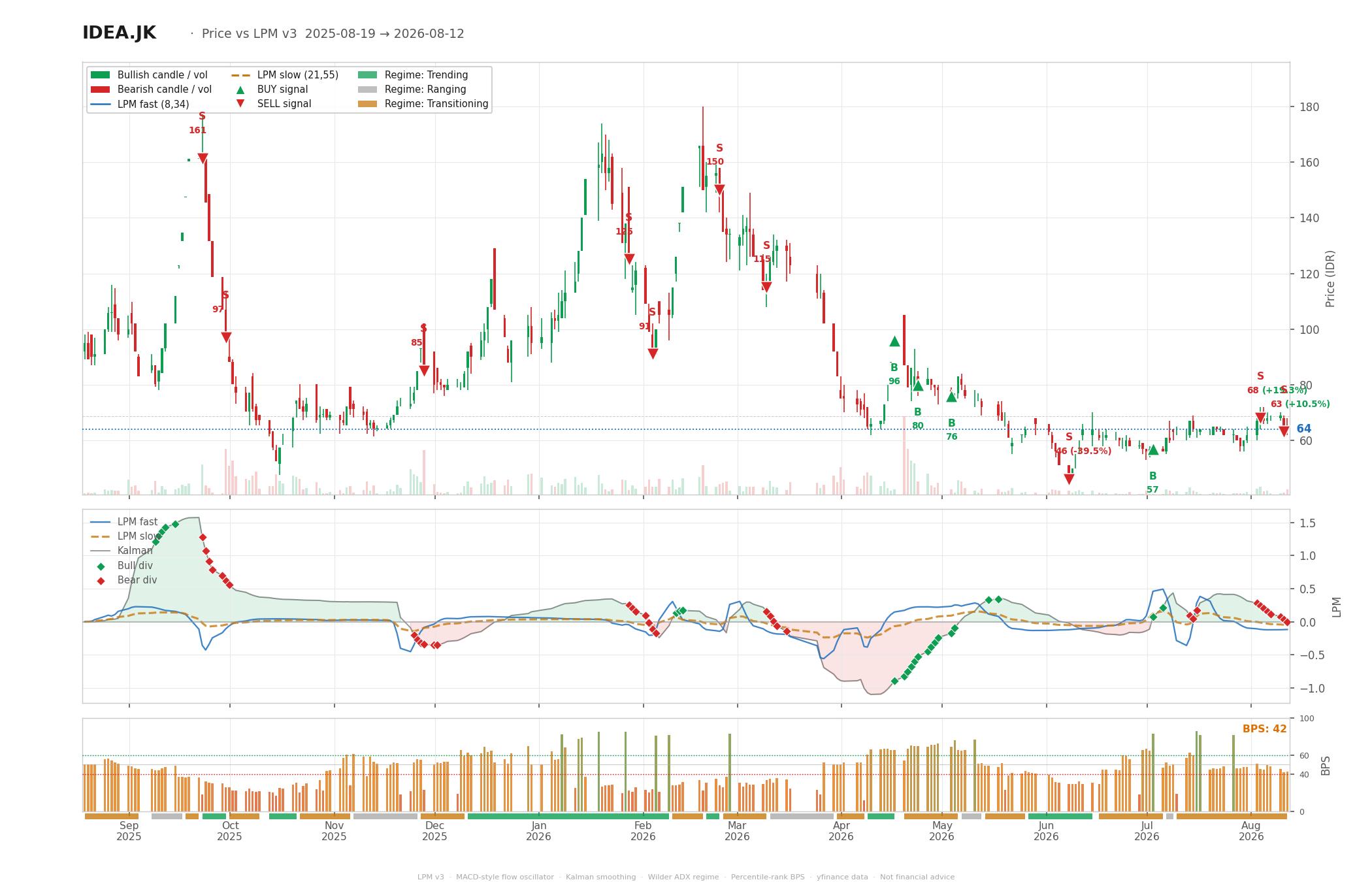 Grafik harga vs LPM IDEA