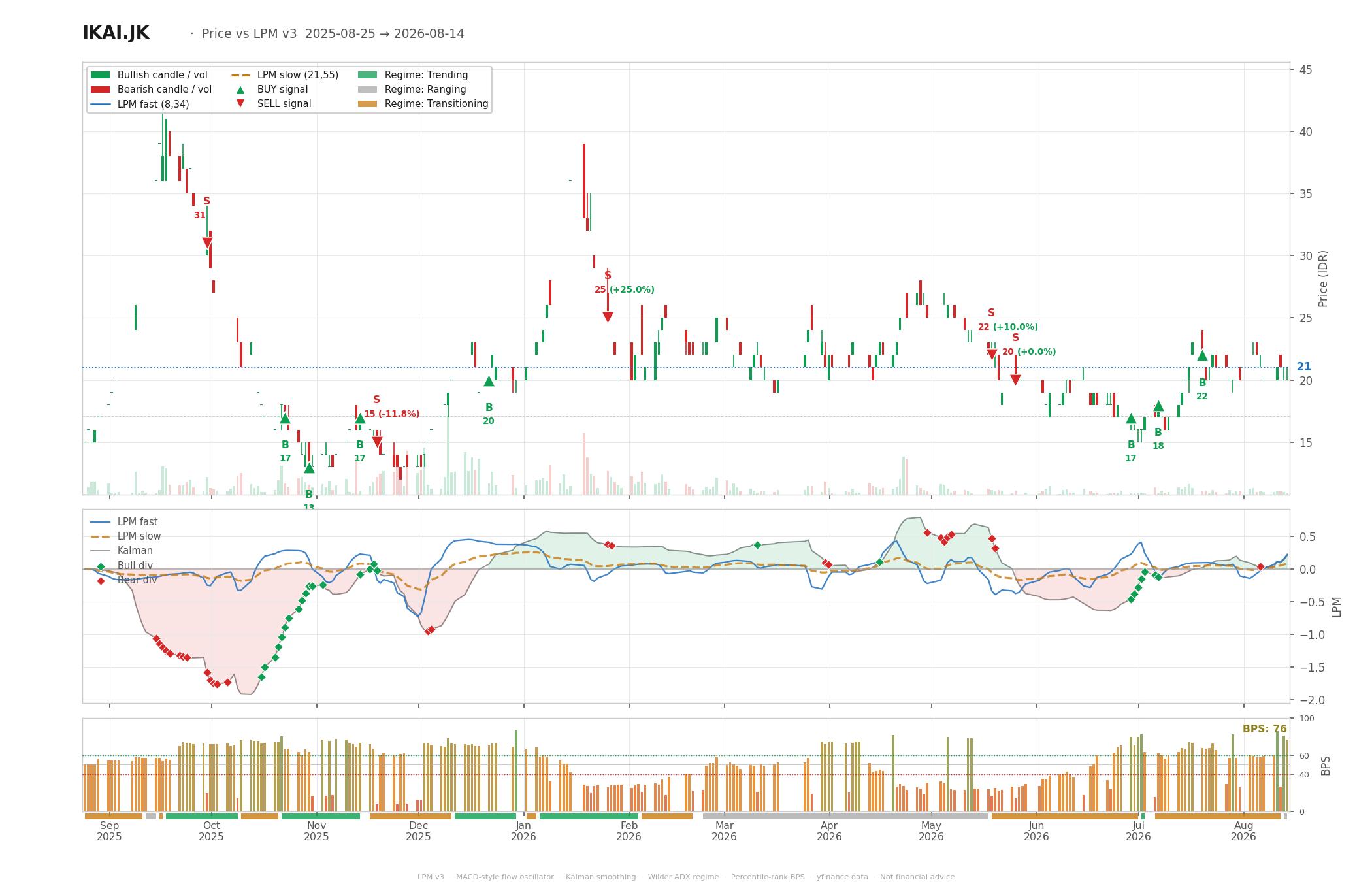 Grafik harga vs LPM IKAI