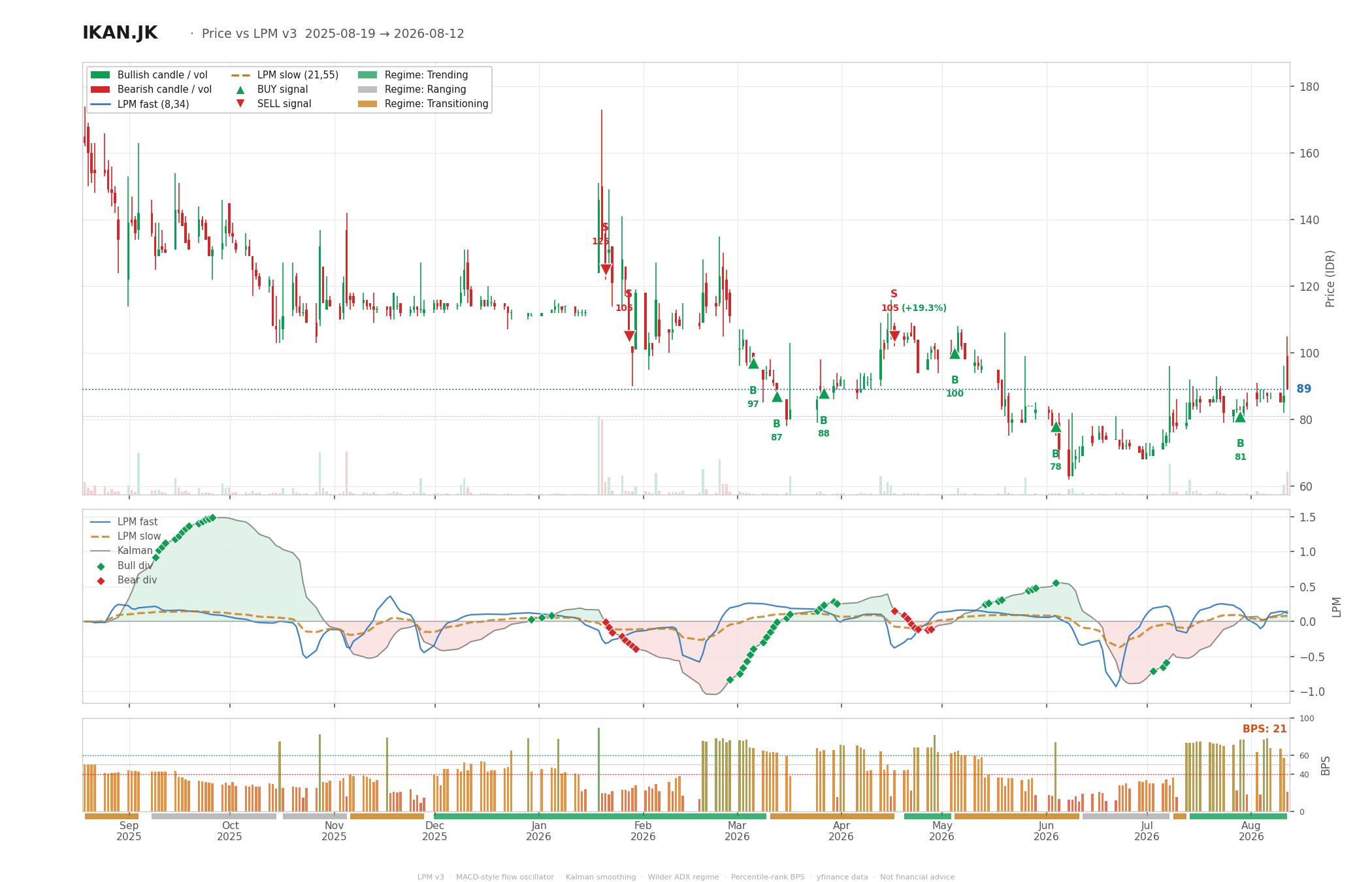 Grafik harga vs LPM IKAN