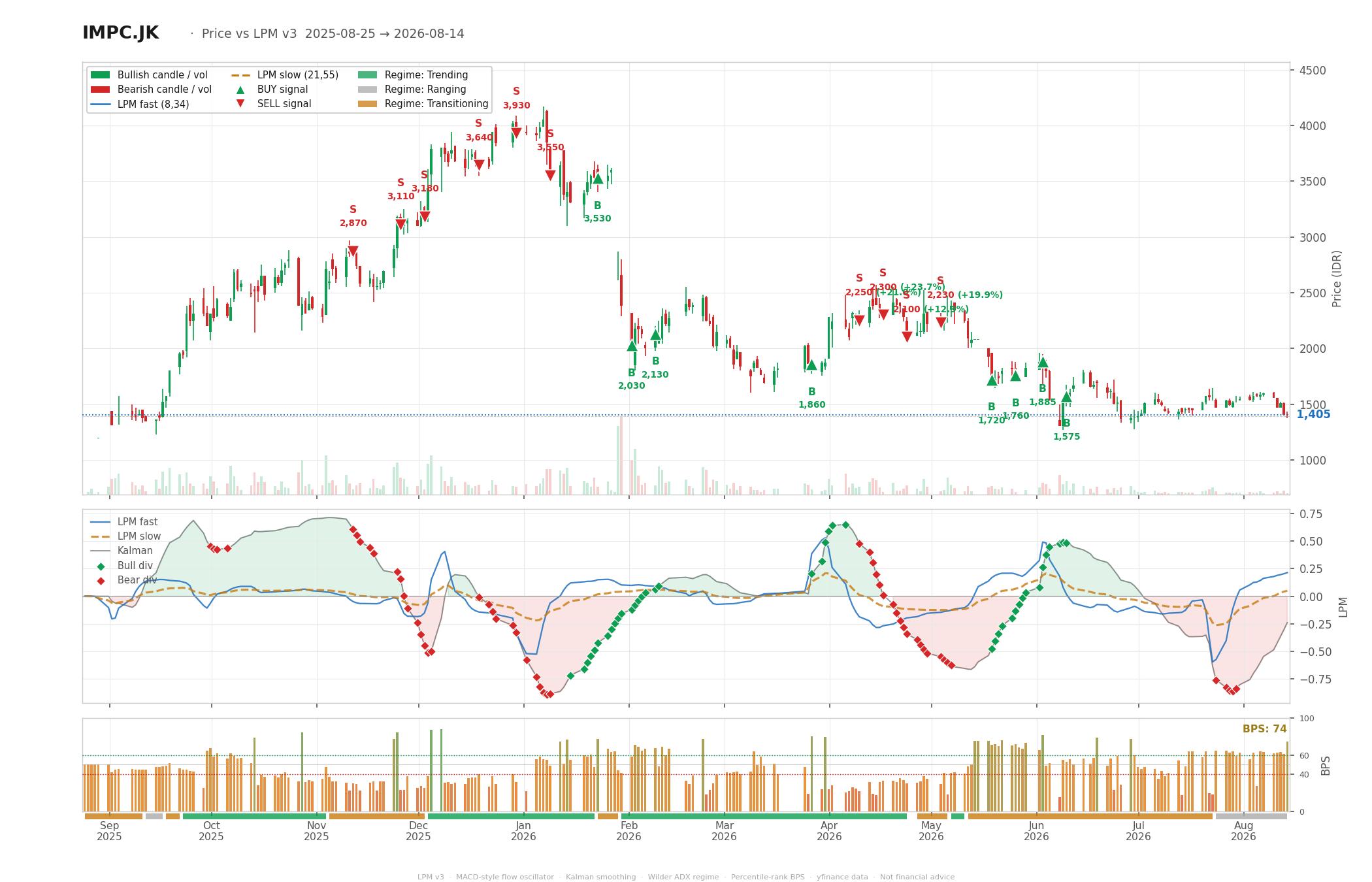 Grafik harga vs LPM IMPC