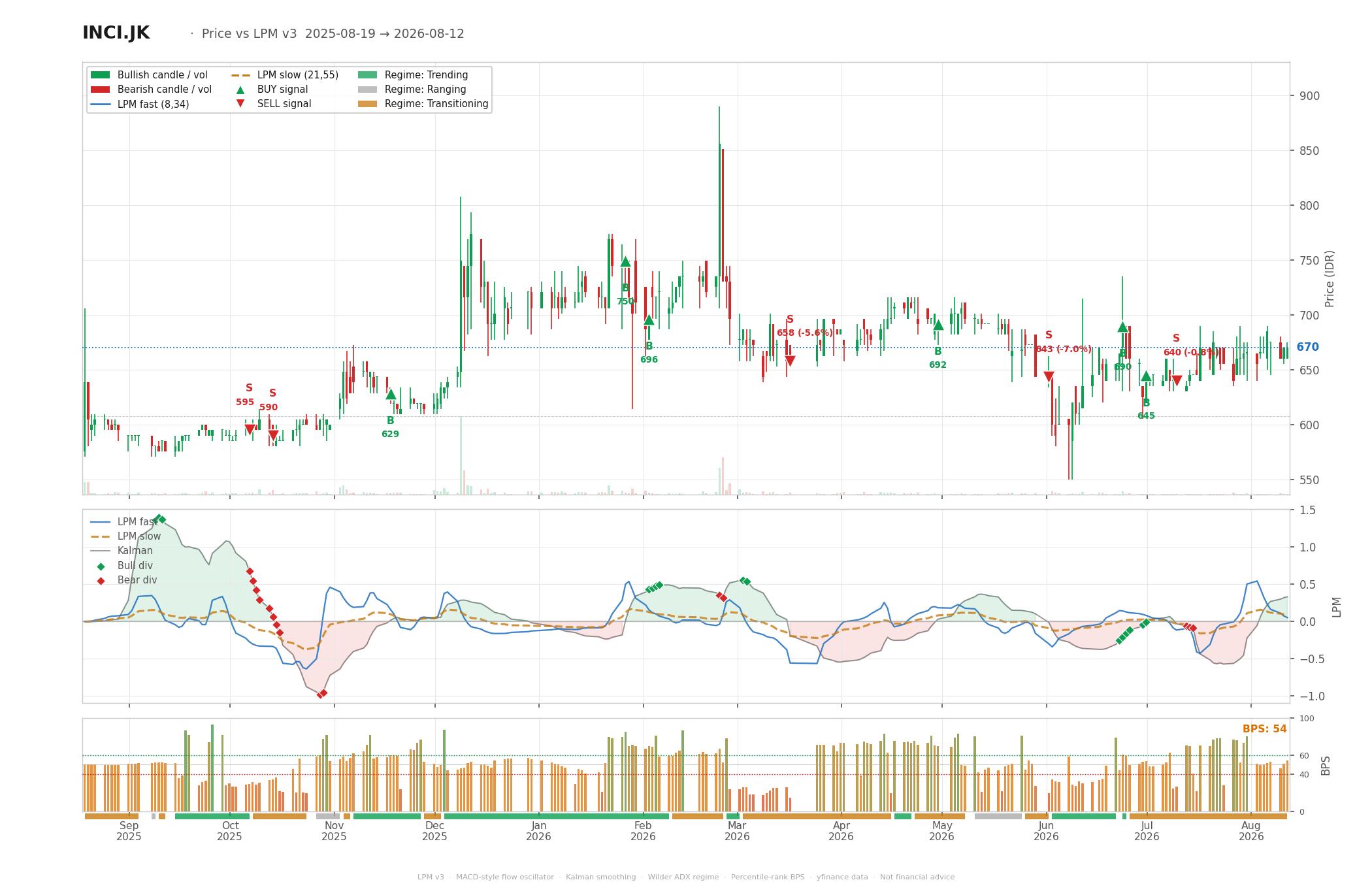 Grafik harga vs LPM INCI