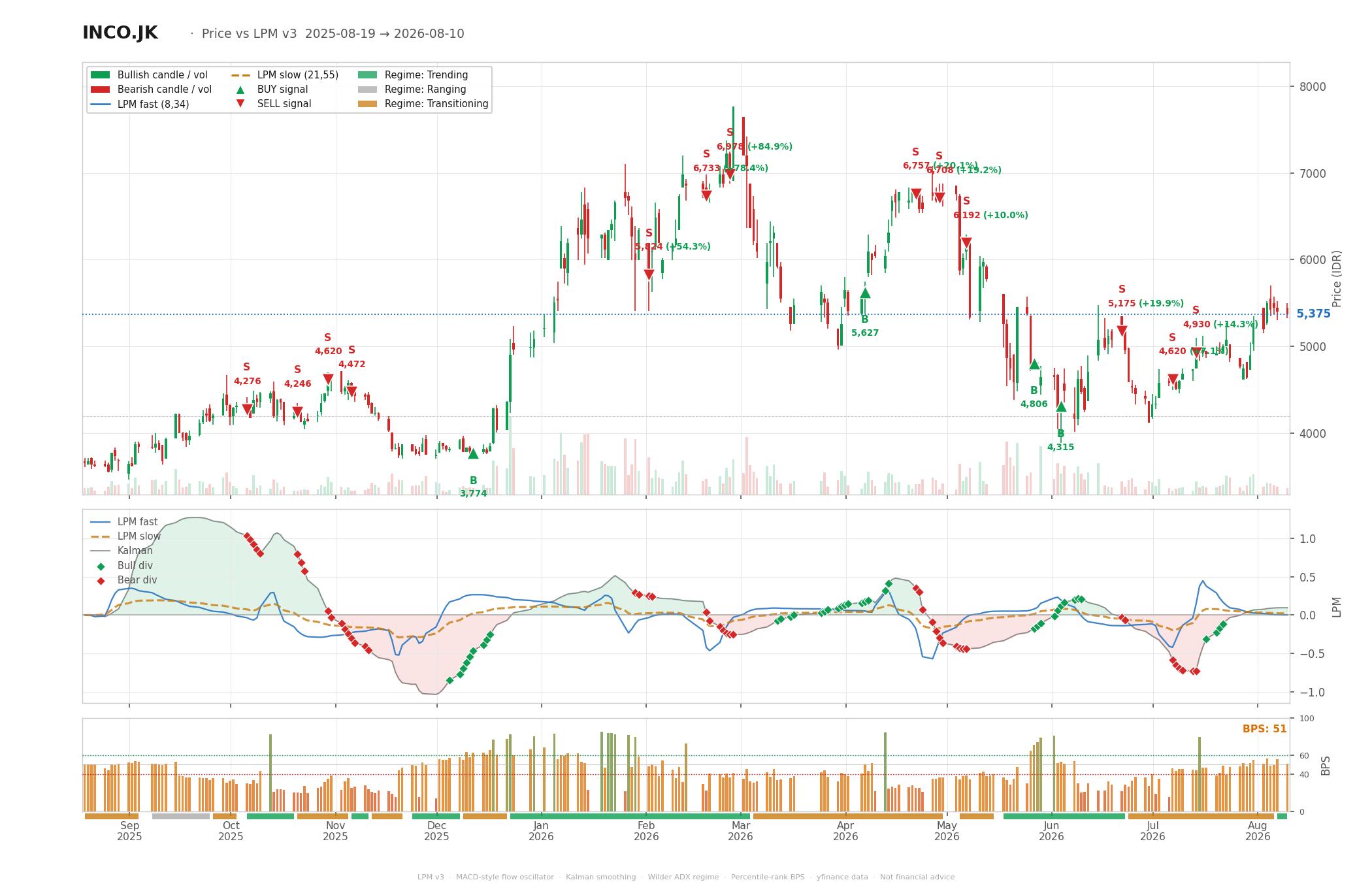 Grafik harga vs LPM INCO