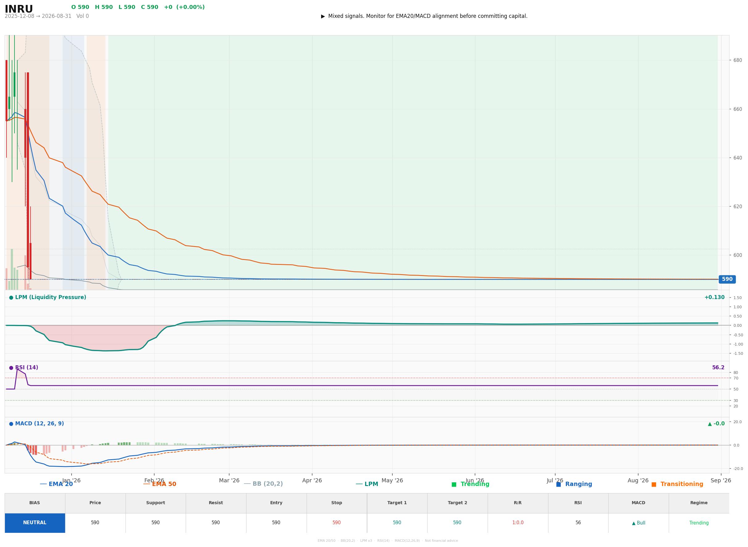 Grafik harga vs LPM INRU