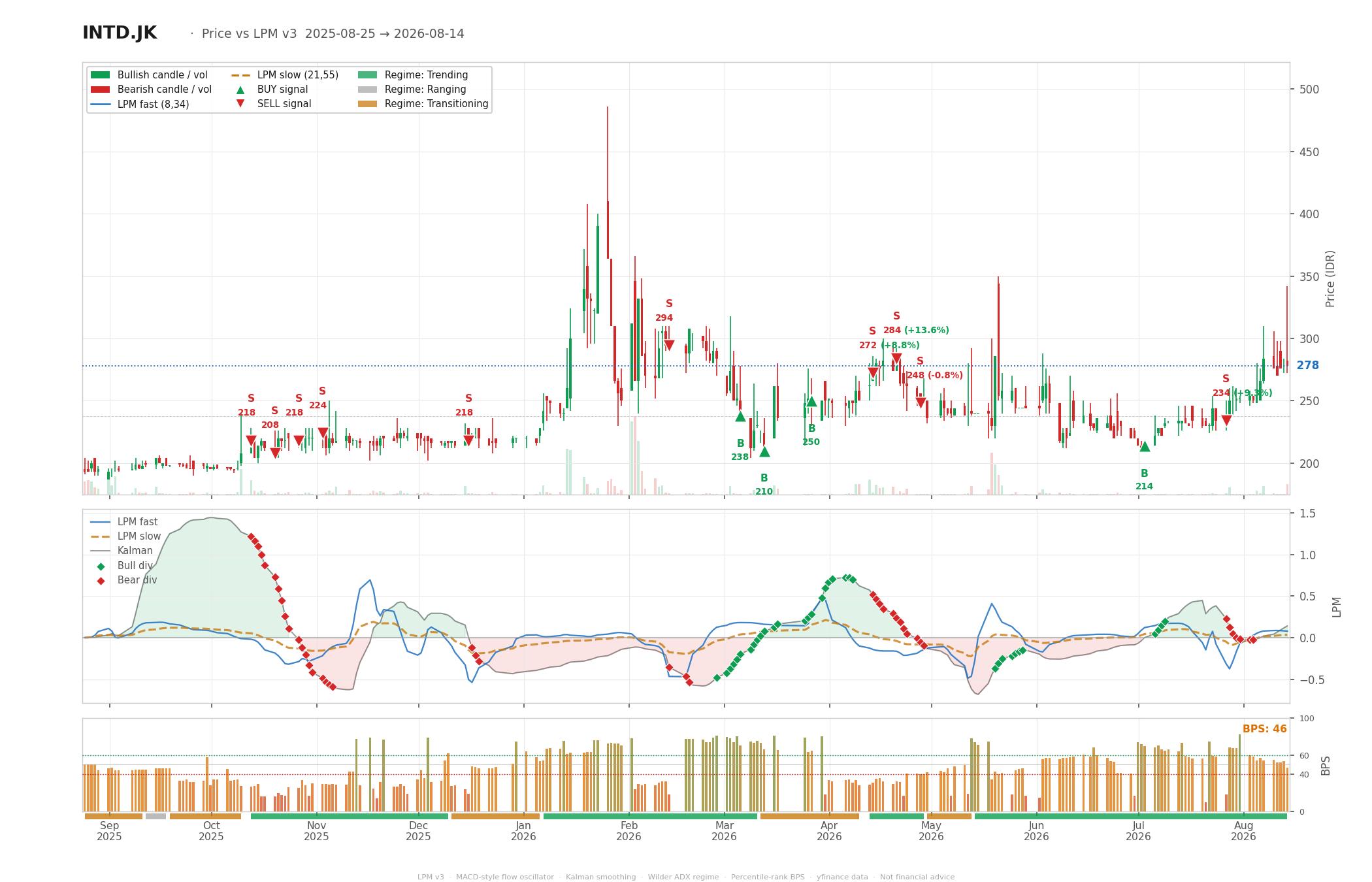 Grafik harga vs LPM INTD