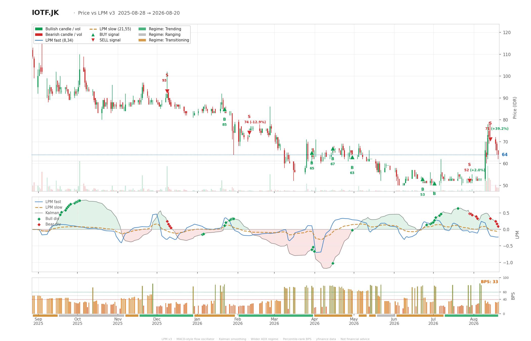 Grafik harga vs LPM IOTF
