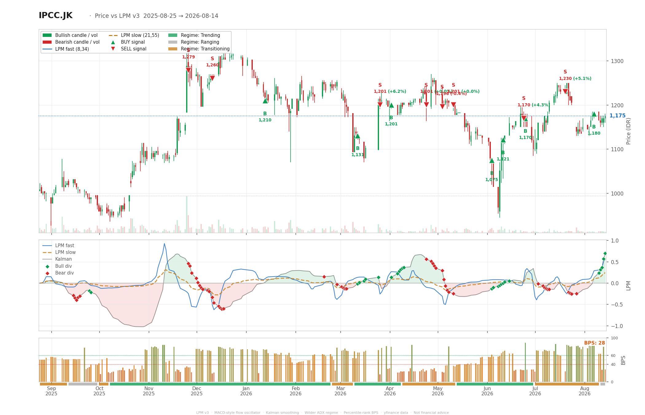 Grafik harga vs LPM IPCC