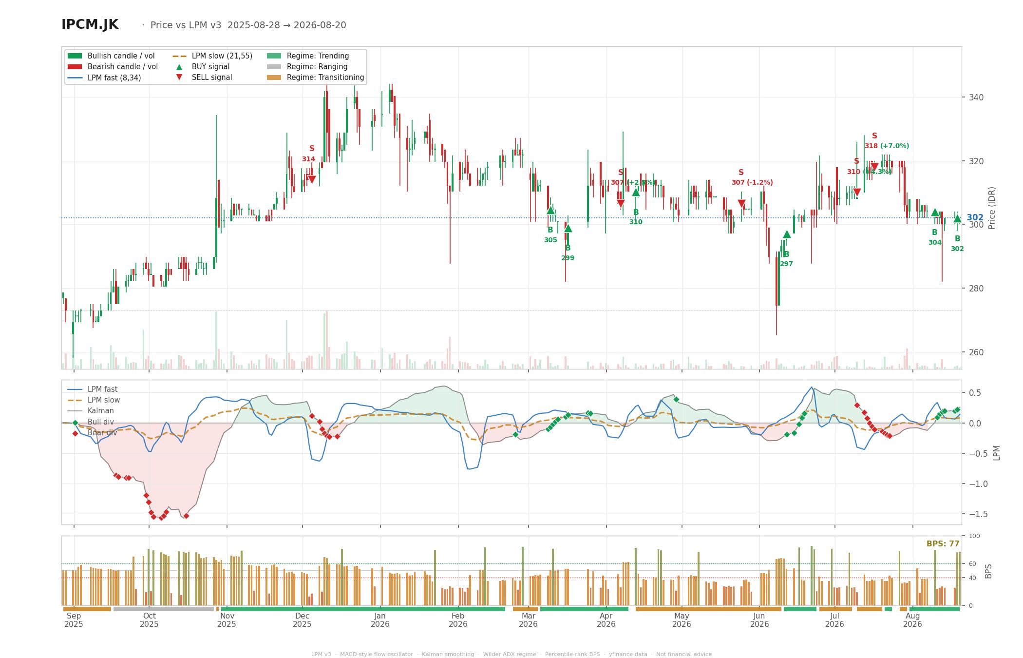 Grafik harga vs LPM IPCM