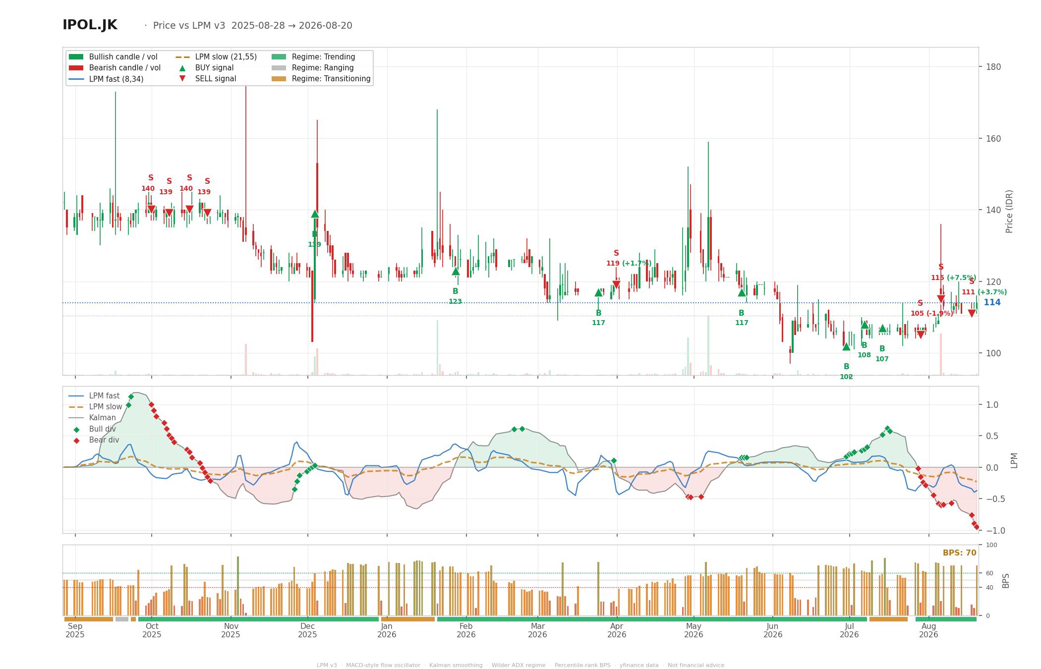 Grafik harga vs LPM IPOL