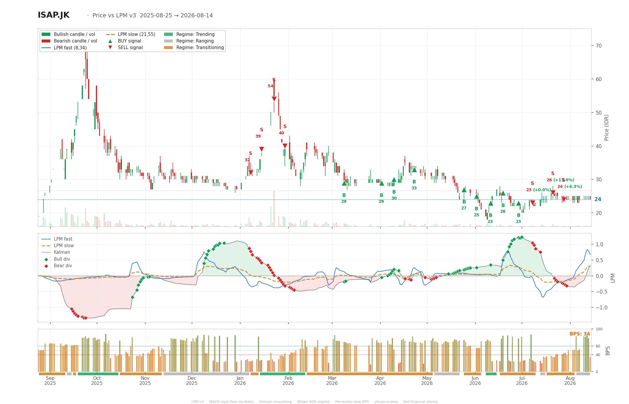 Grafik harga vs LPM ISAP
