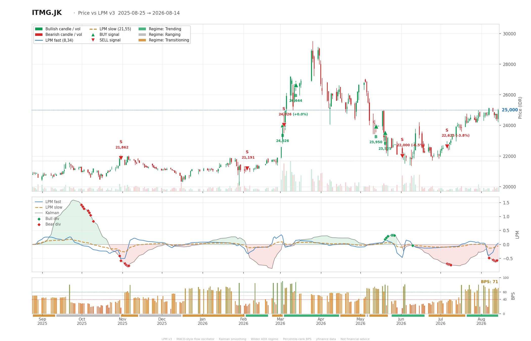 Grafik harga vs LPM ITMG