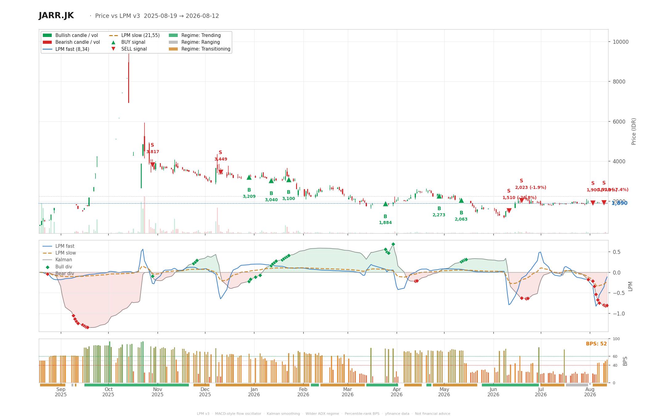 Grafik harga vs LPM JARR