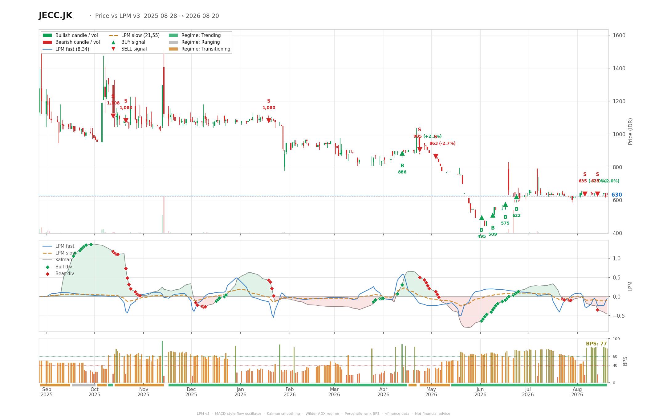 Grafik harga vs LPM JECC