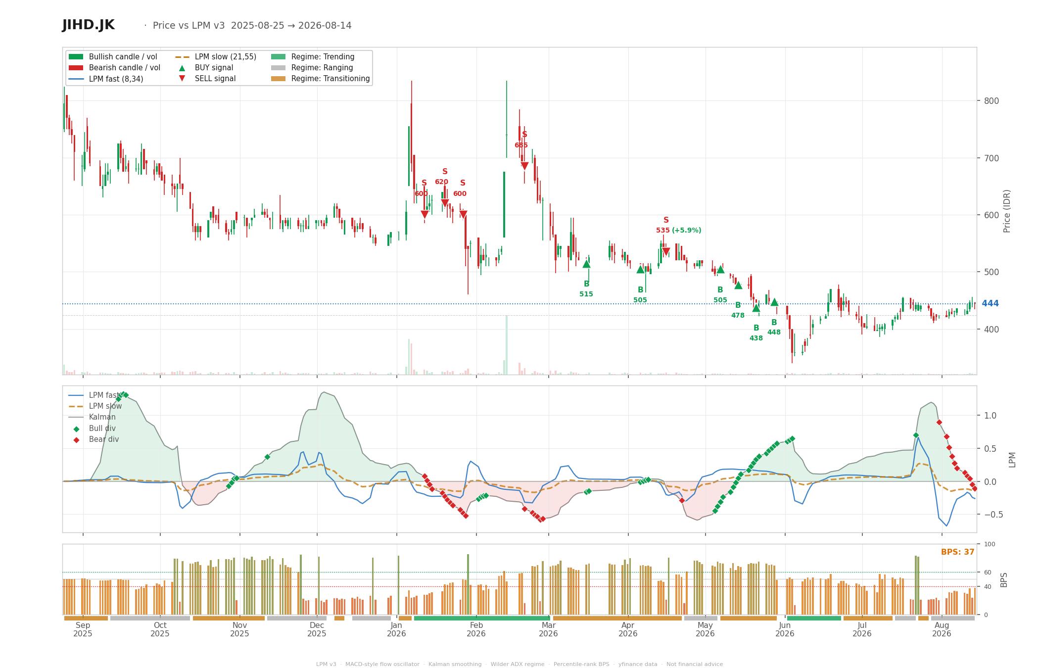 Grafik harga vs LPM JIHD