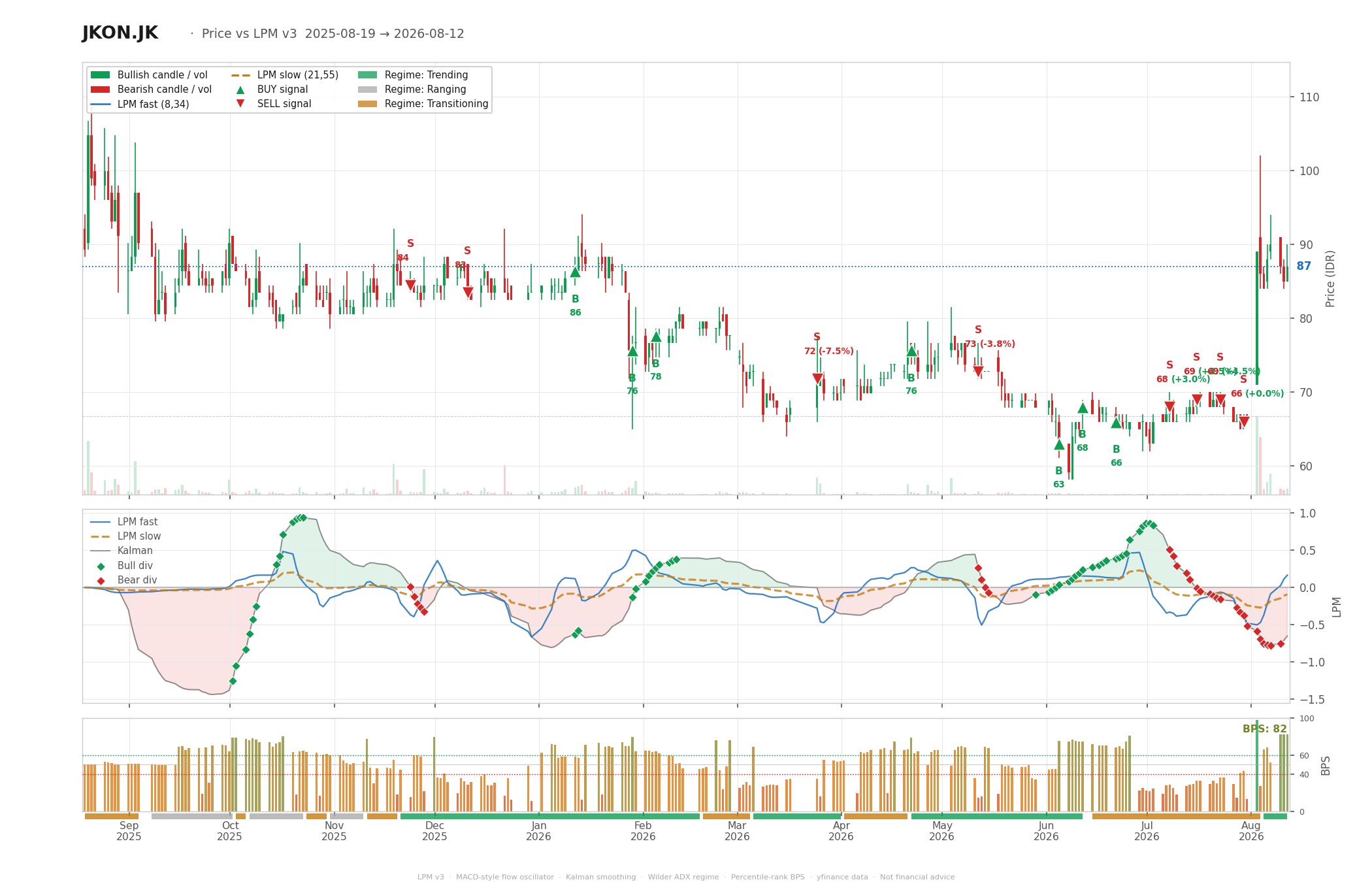 Grafik harga vs LPM JKON