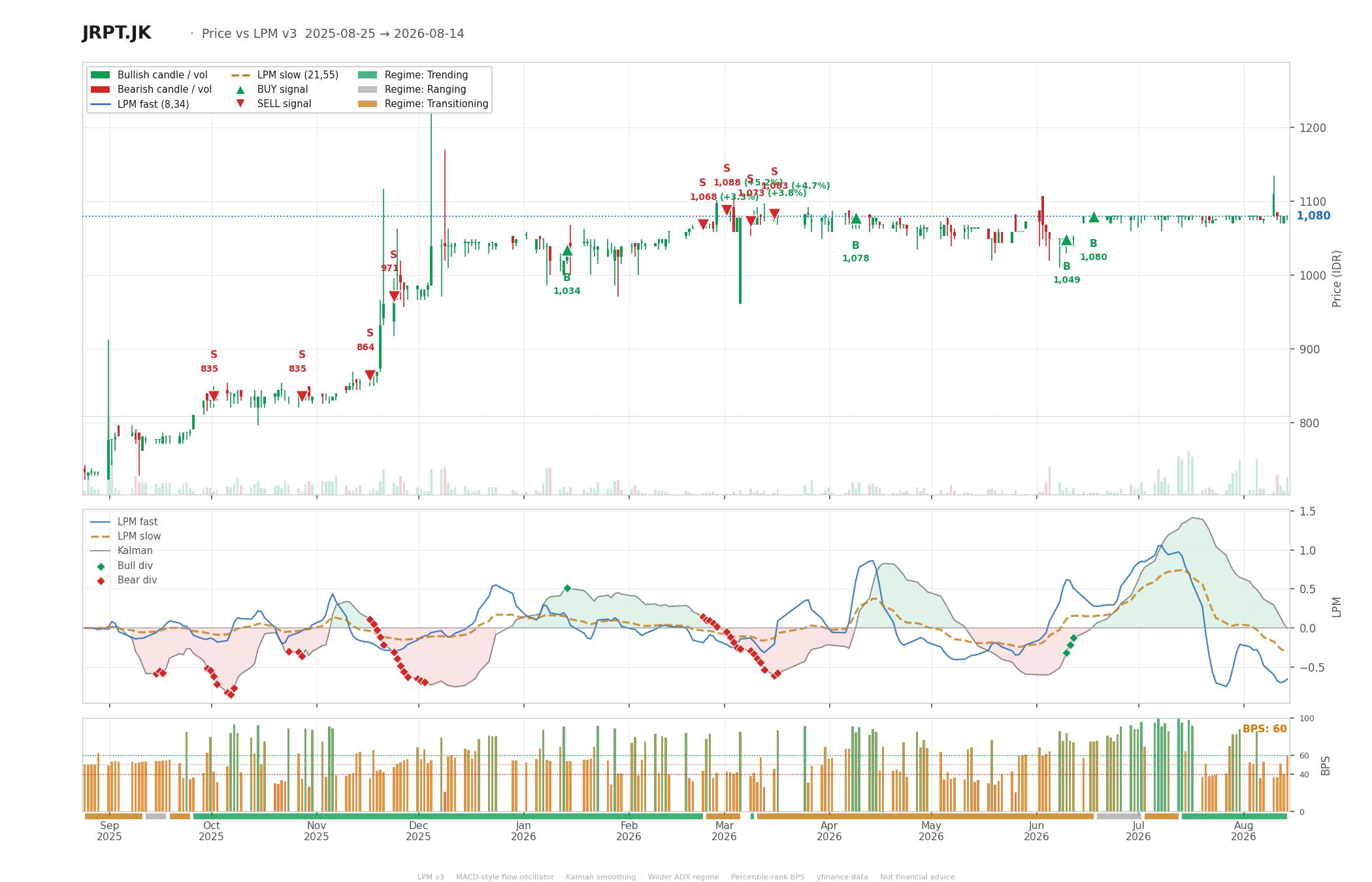Grafik harga vs LPM JRPT