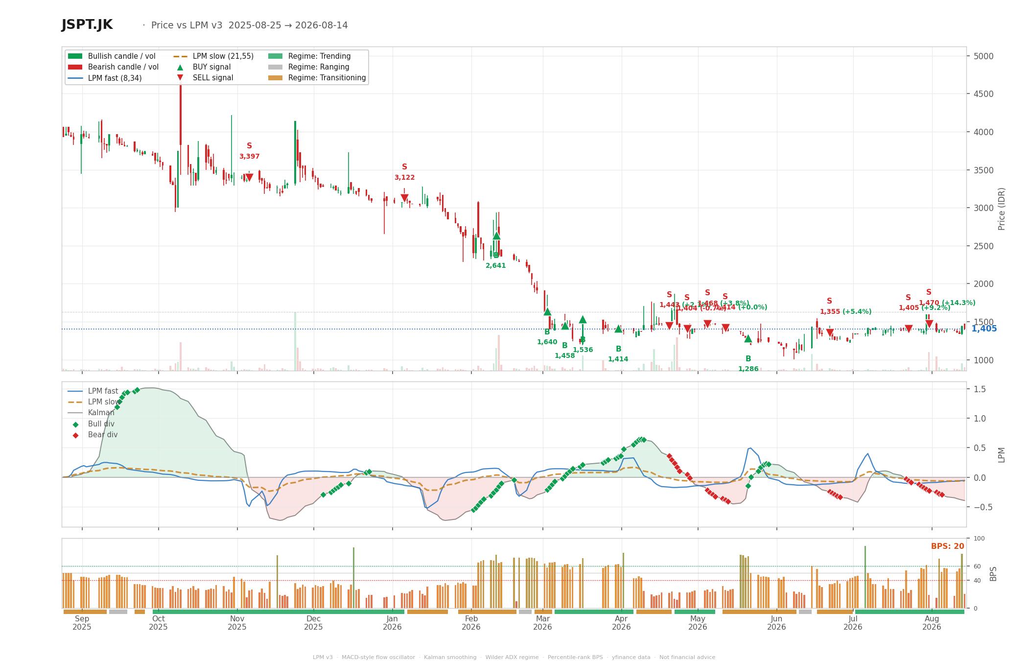 Grafik harga vs LPM JSPT