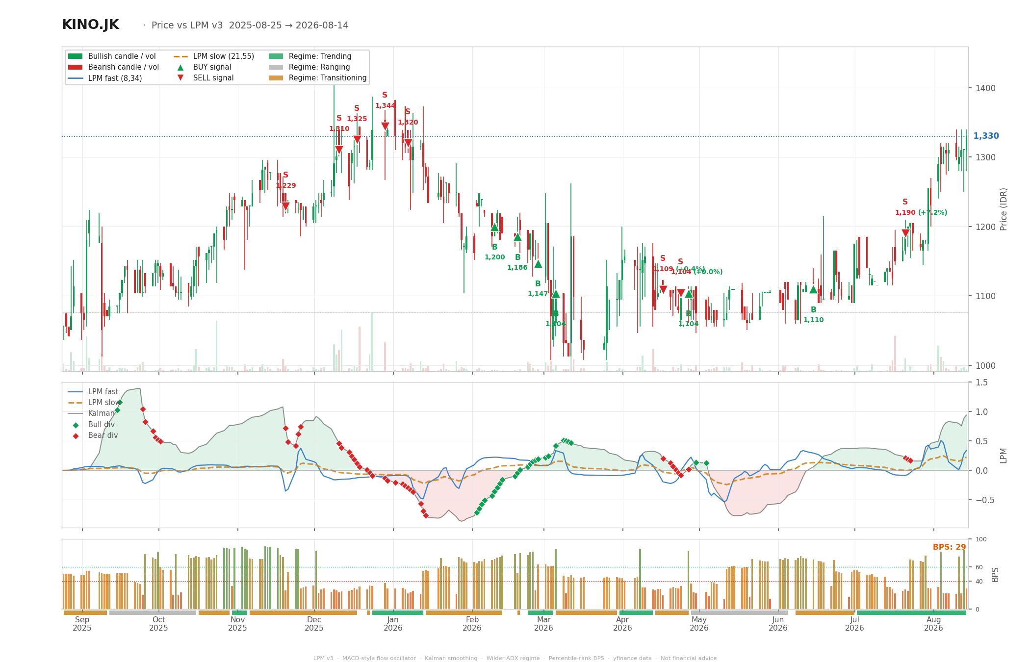 Grafik harga vs LPM KINO