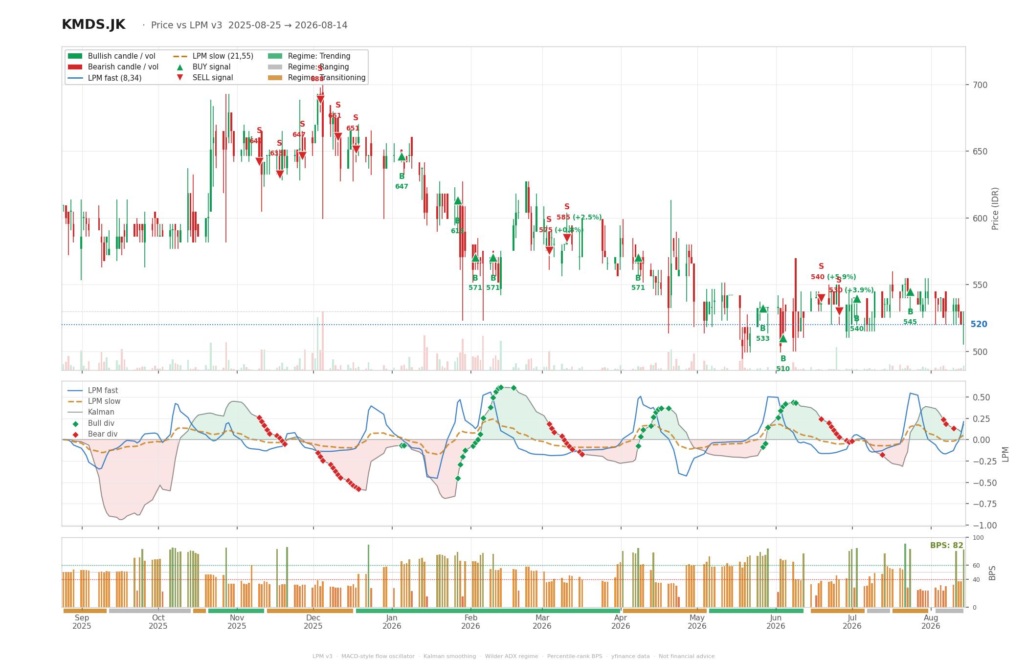 Grafik harga vs LPM KMDS