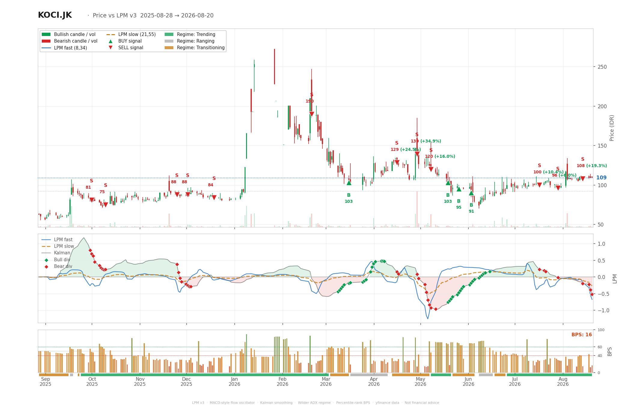 Grafik harga vs LPM KOCI