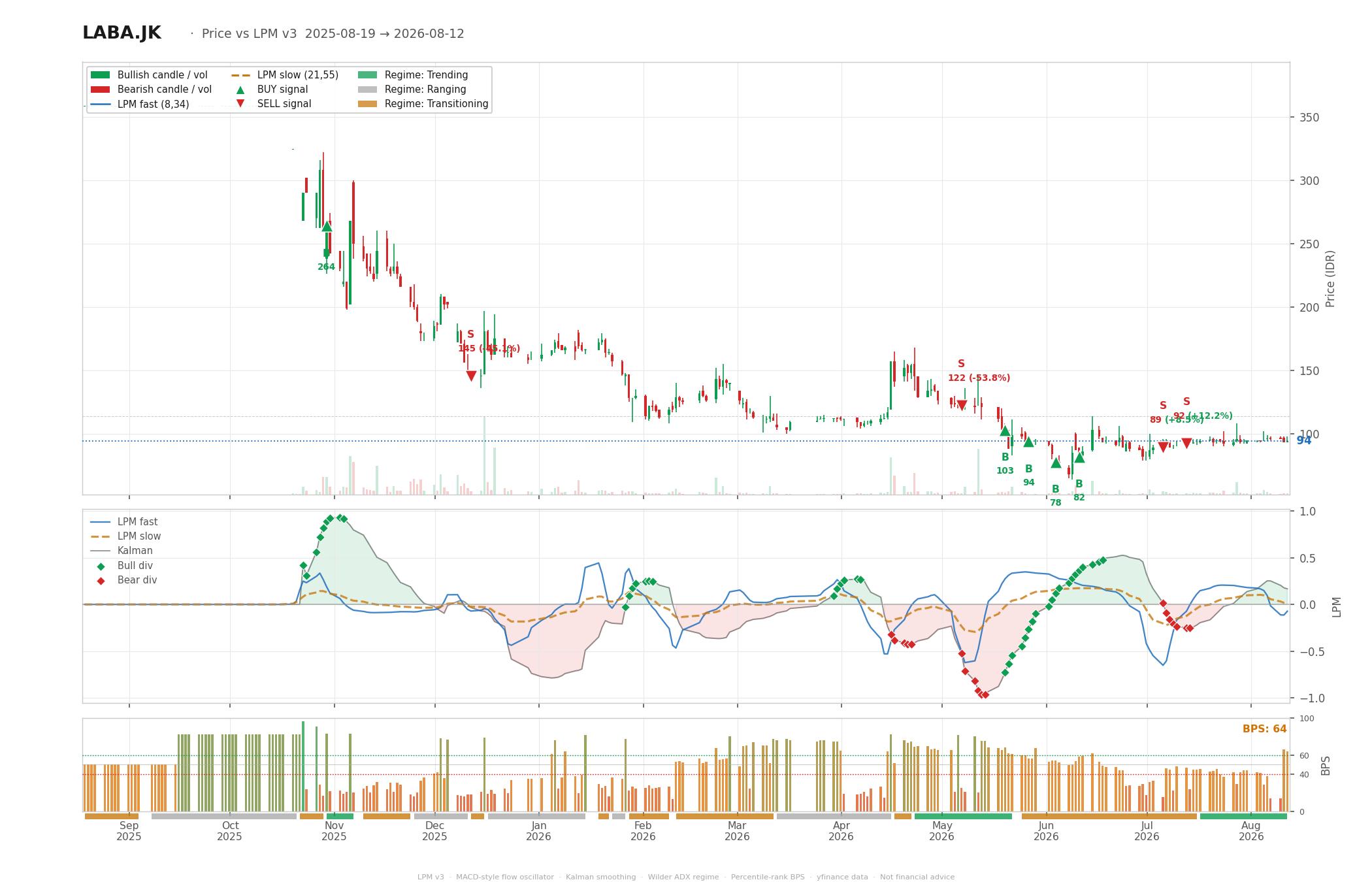 Grafik harga vs LPM LABA