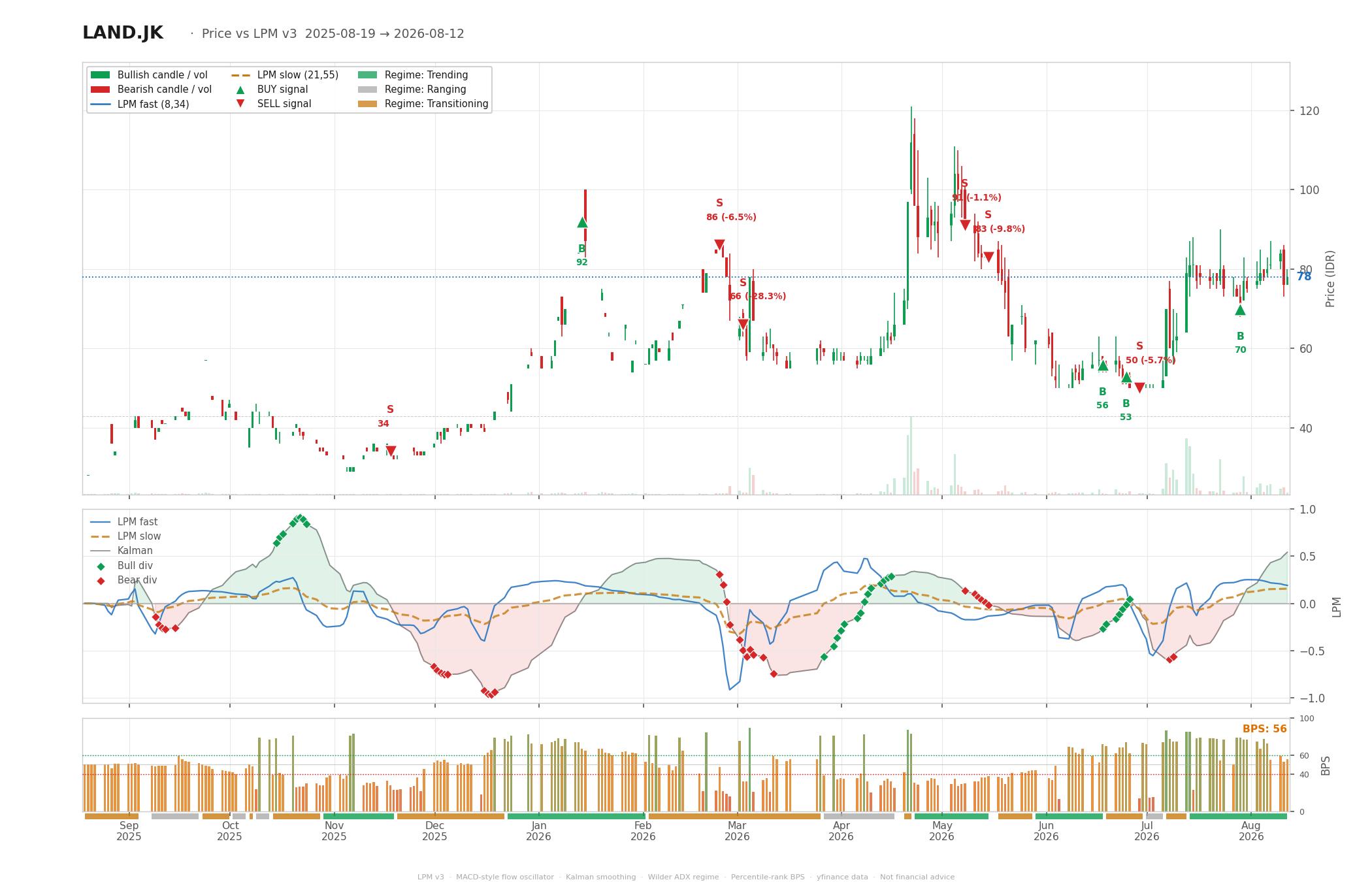 Grafik harga vs LPM LAND