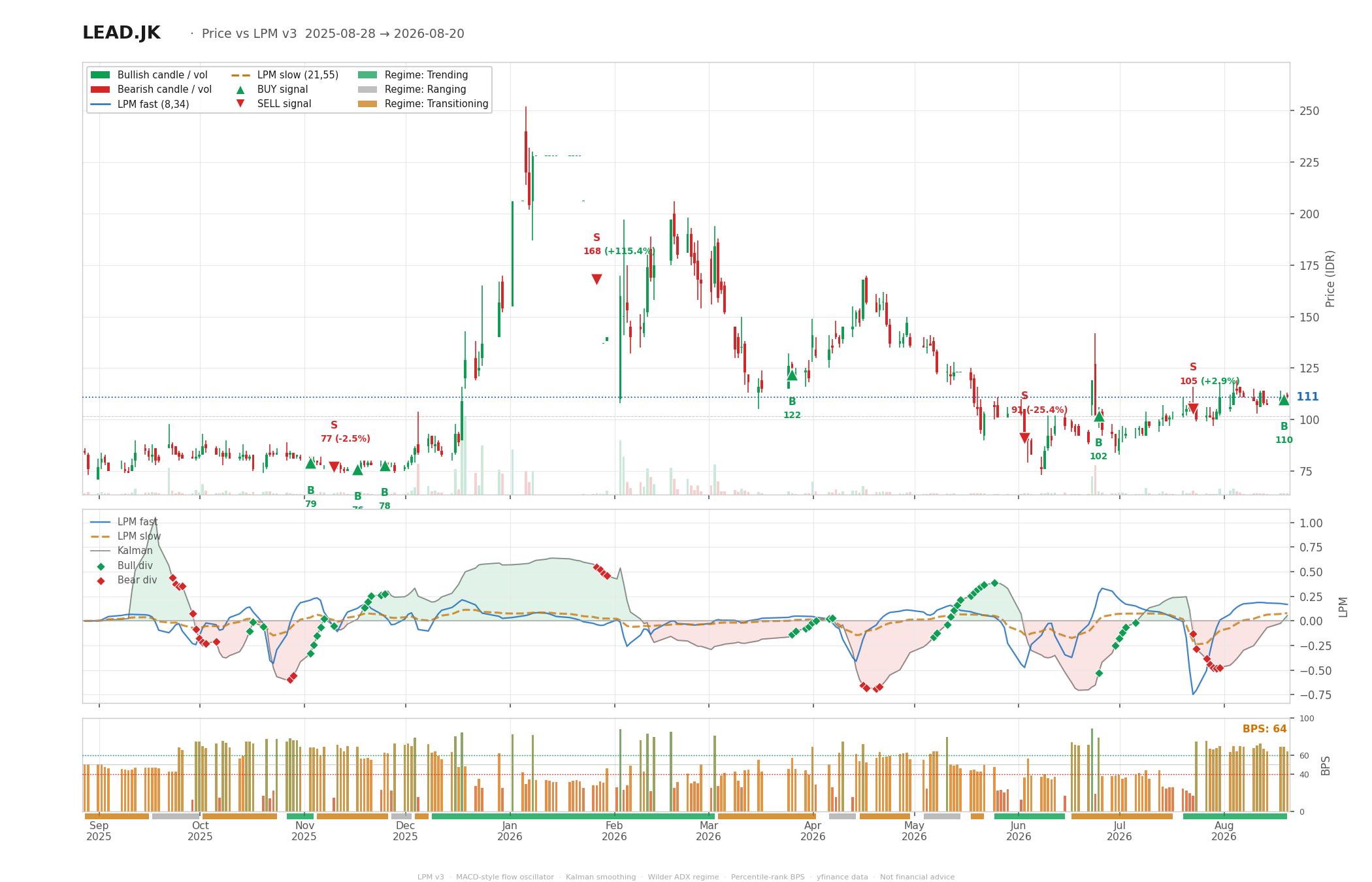 Grafik harga vs LPM LEAD