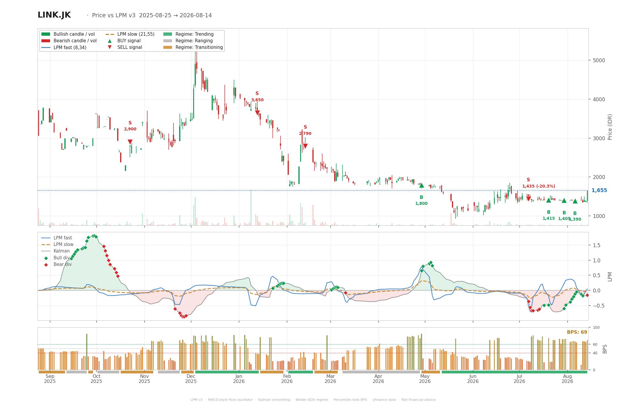 Grafik harga vs LPM LINK
