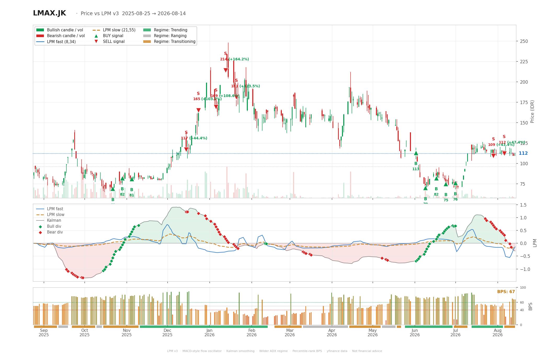Grafik harga vs LPM LMAX
