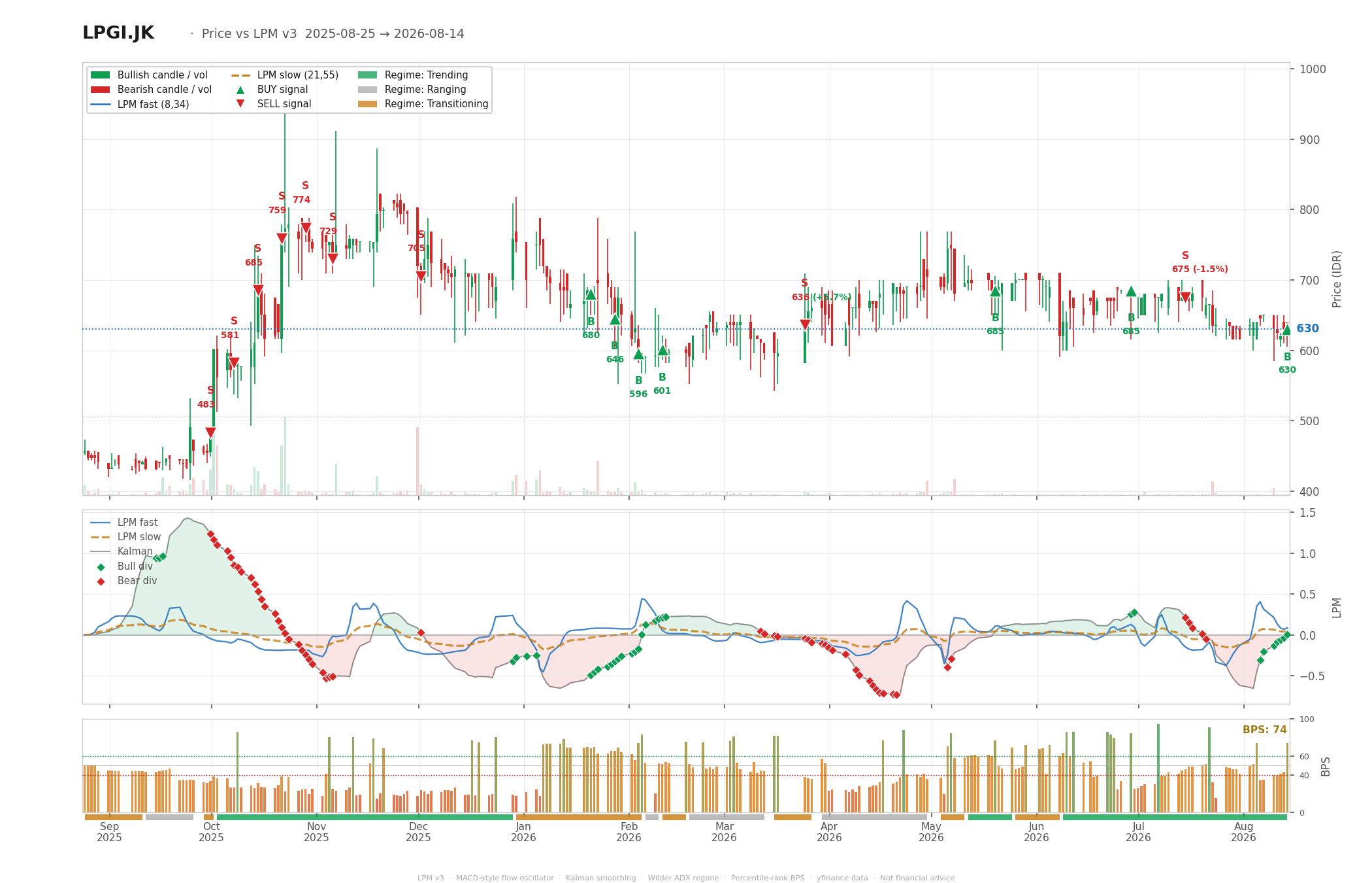 Grafik harga vs LPM LPGI